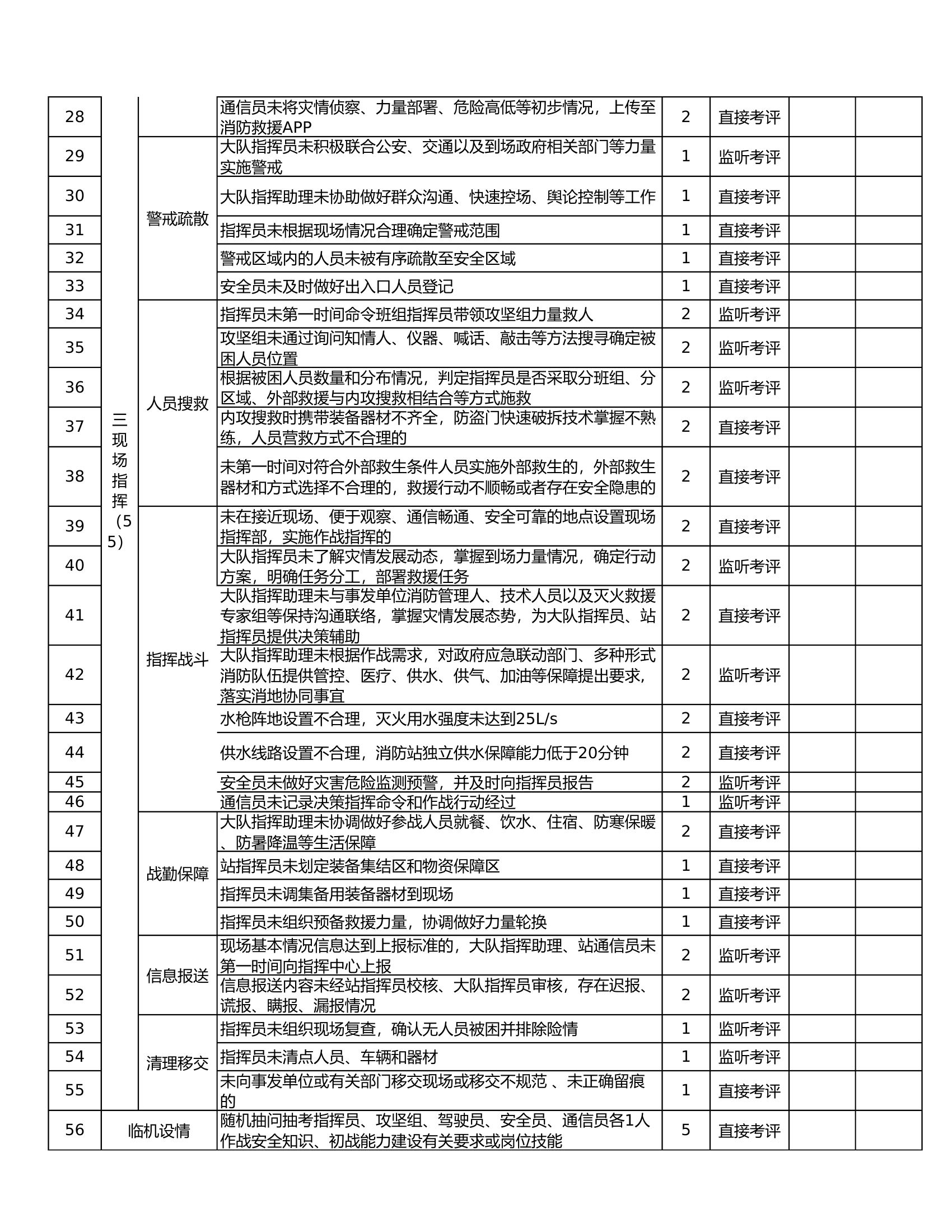 建筑火灾初战指挥实战细则 第2页