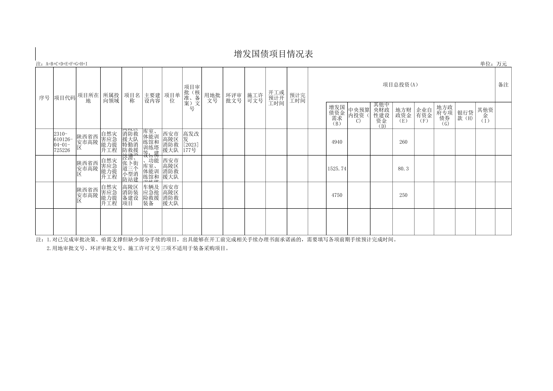 增发国债项目情况表.xlsx 第1页