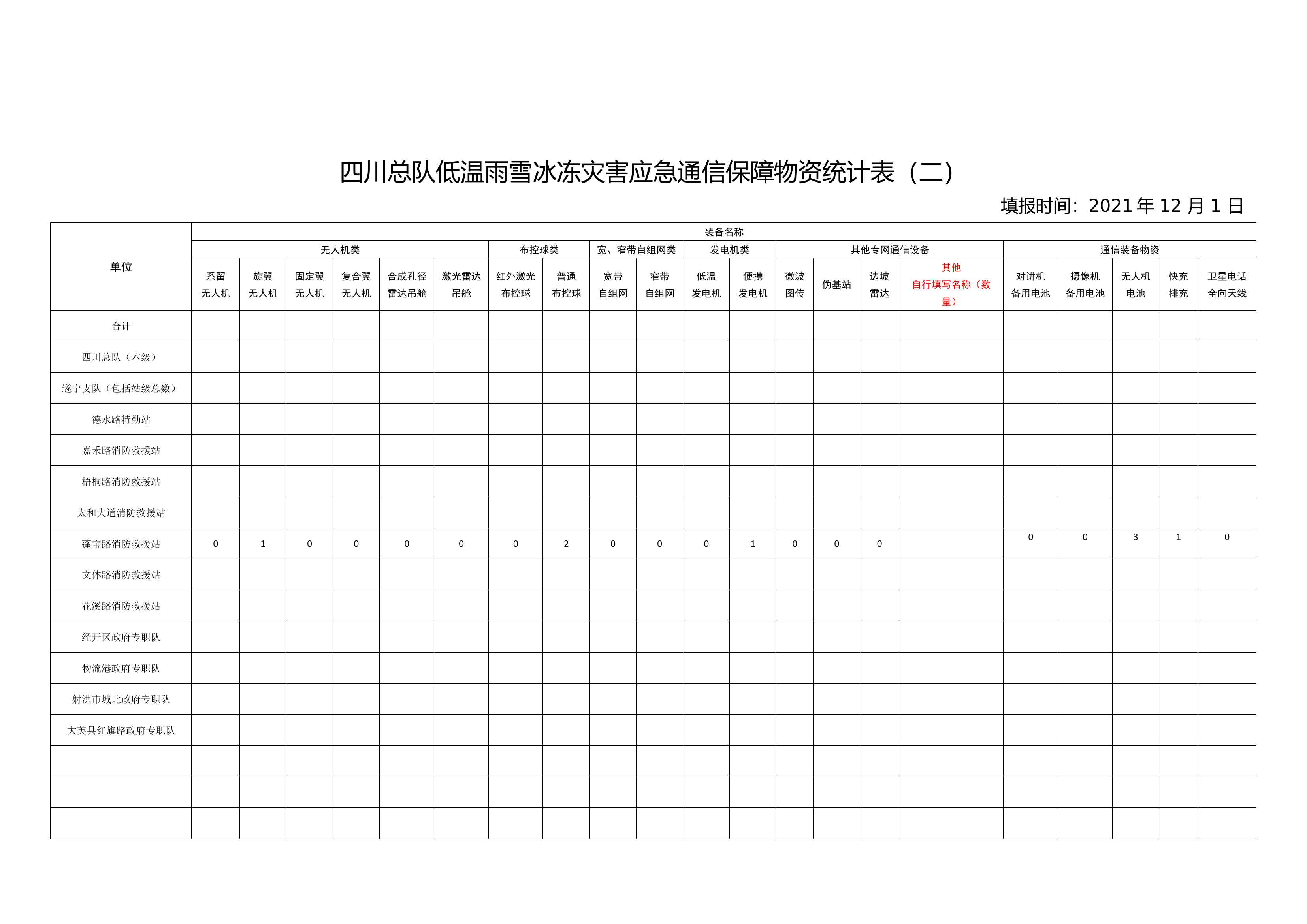 （蓬溪）低温雨雪冰冻灾害应急通信保障物资统计表.docx 第2页