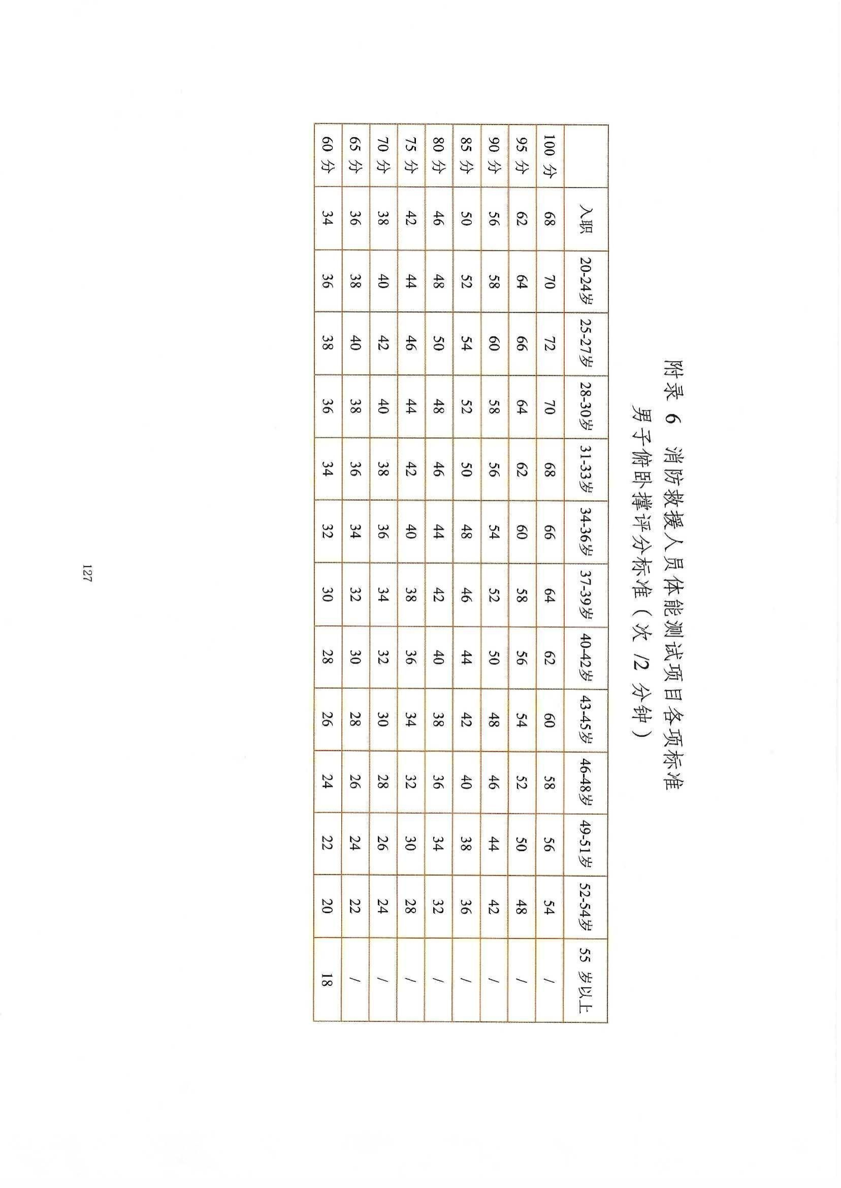 消防救援局下发最新体能标准.pdf 第1页