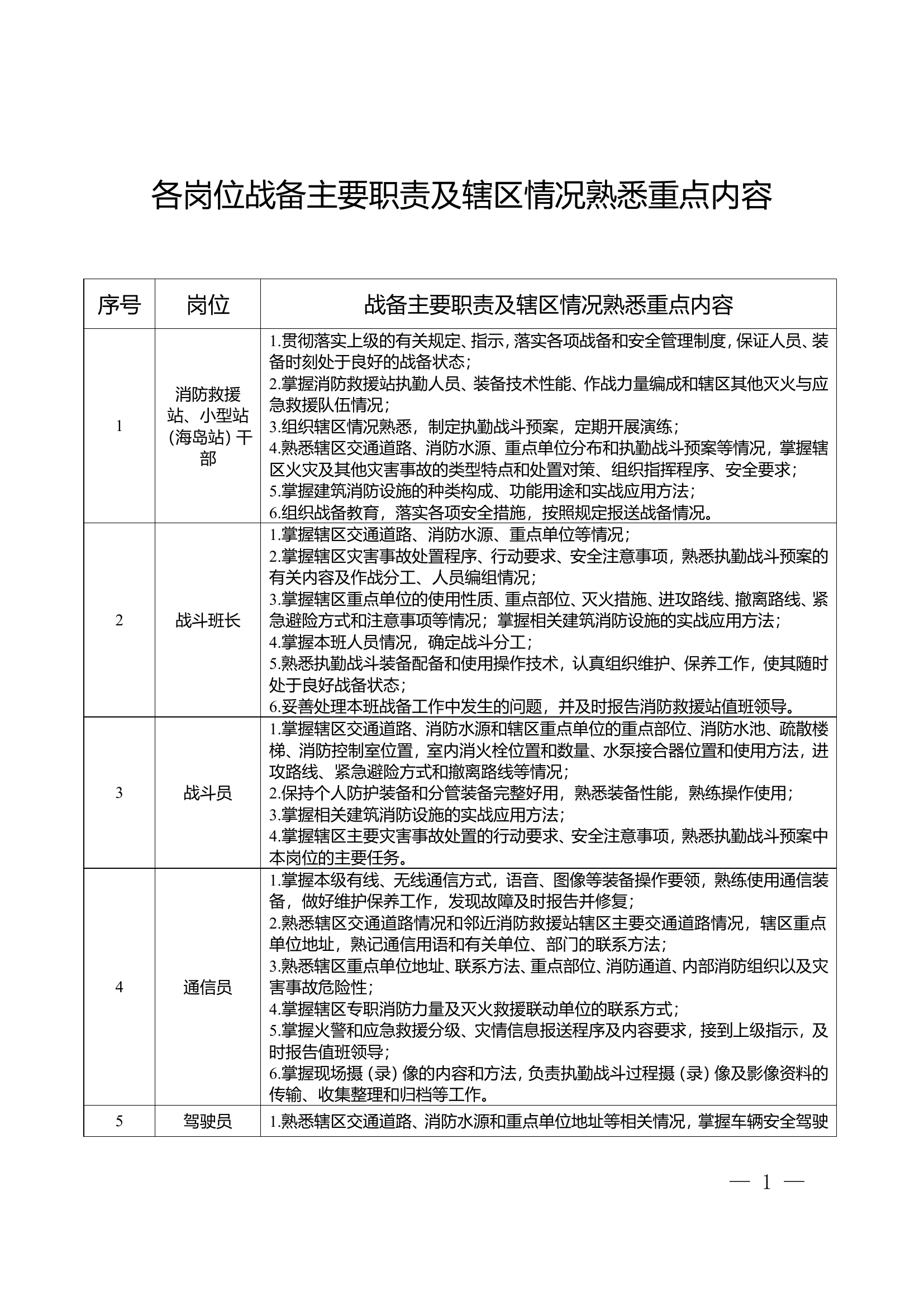 各岗位战备主要职责及辖区情况熟悉重点内容.doc 第1页