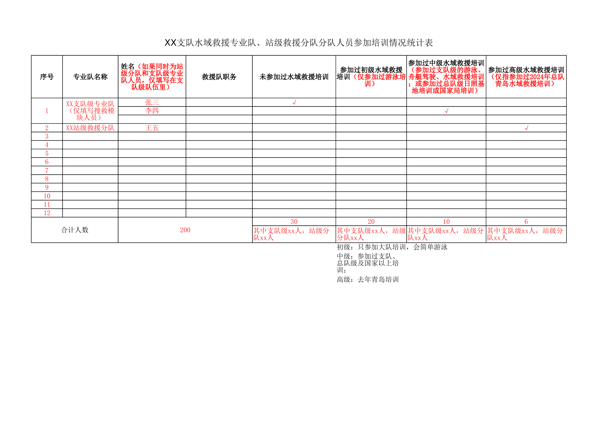 XX支队水域救援专业队、站级救援分队分队人员参加培训情况统计表(1) 第1页