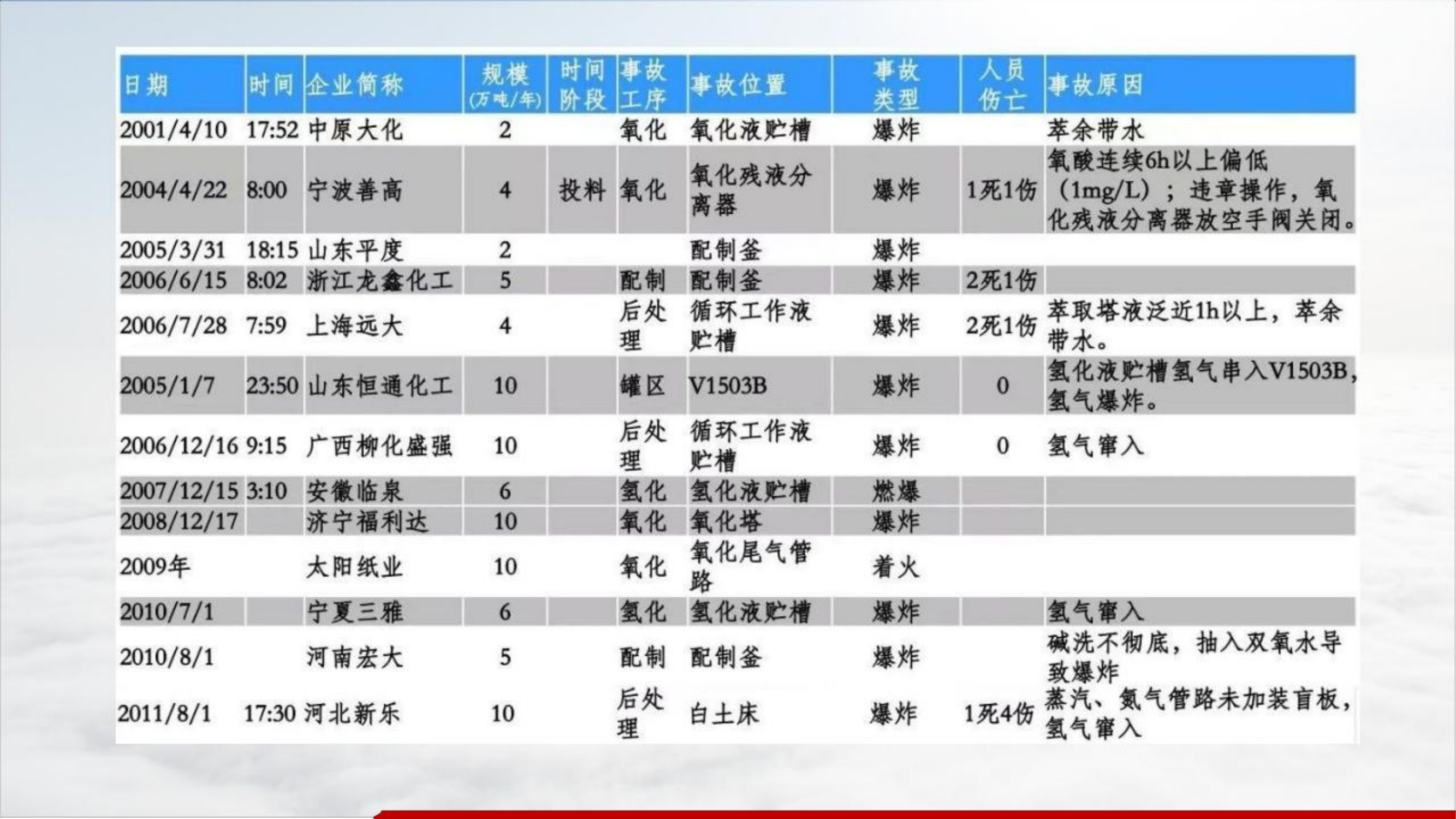 危险化学品处置&mdash;化工装置系列--双氧水.pdf 第2页