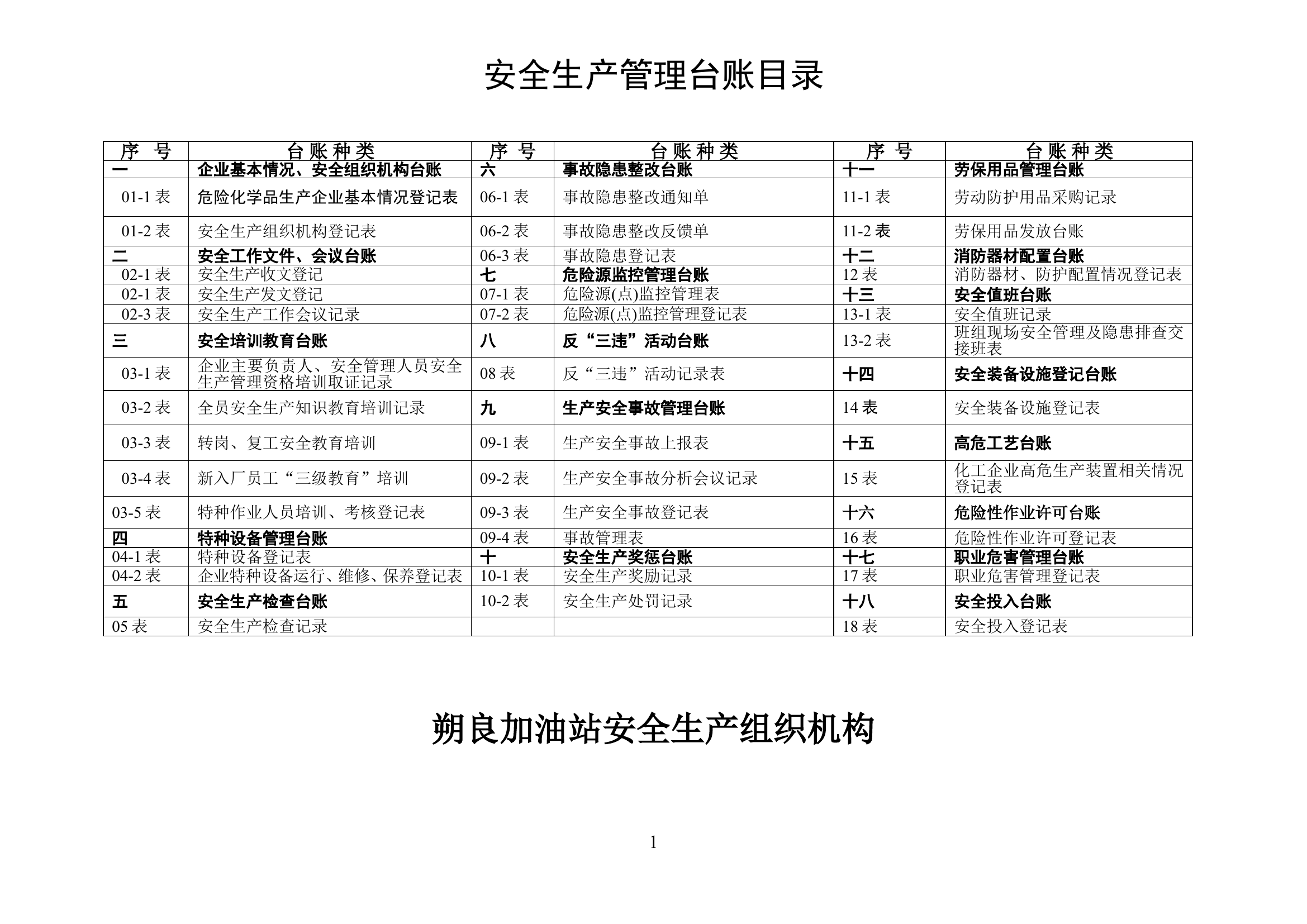 朔良加油站安全生产管理台帐.doc 第2页