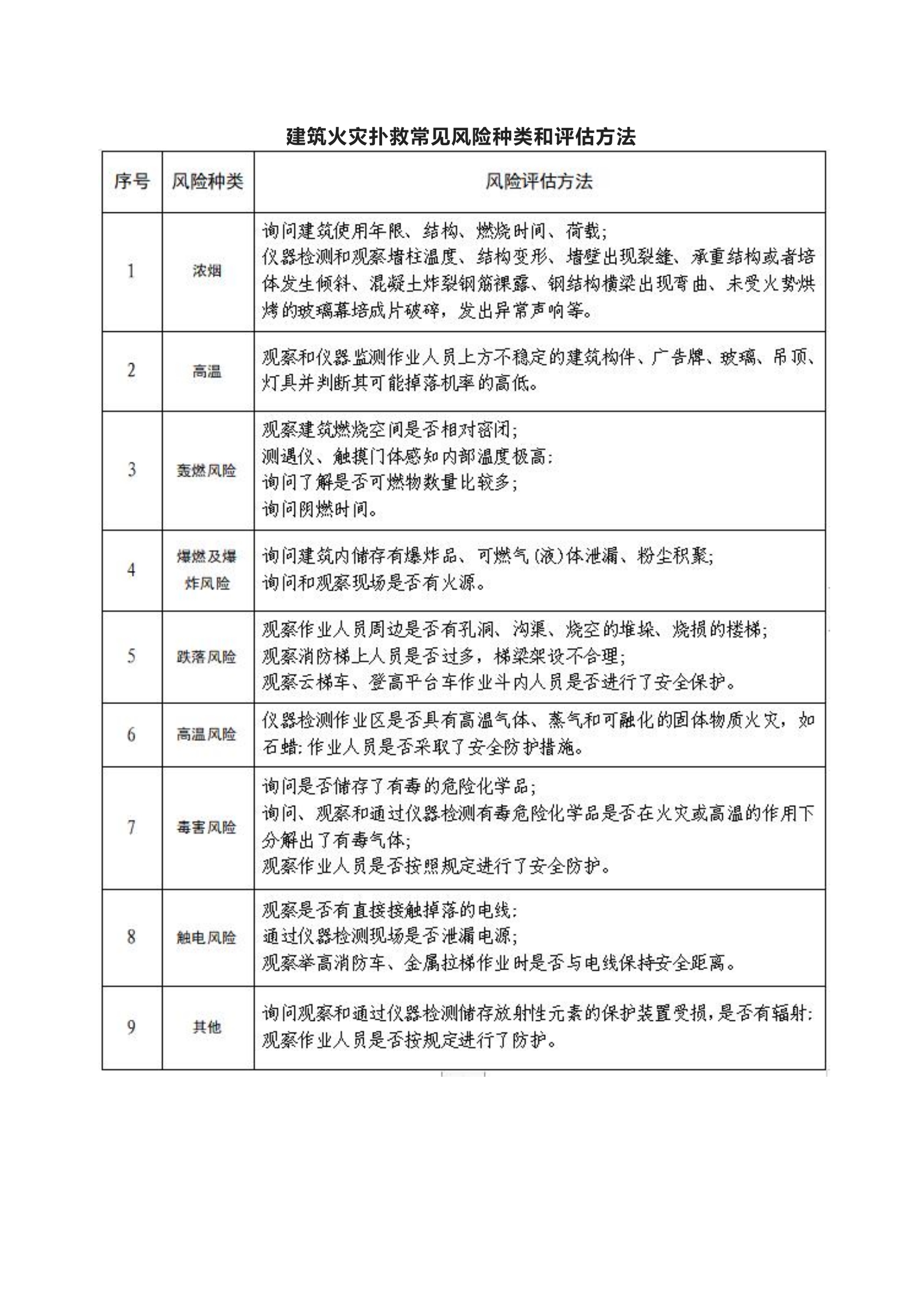 灭火救援及应急抢险常见风险种类及评估方法.pdf 第2页