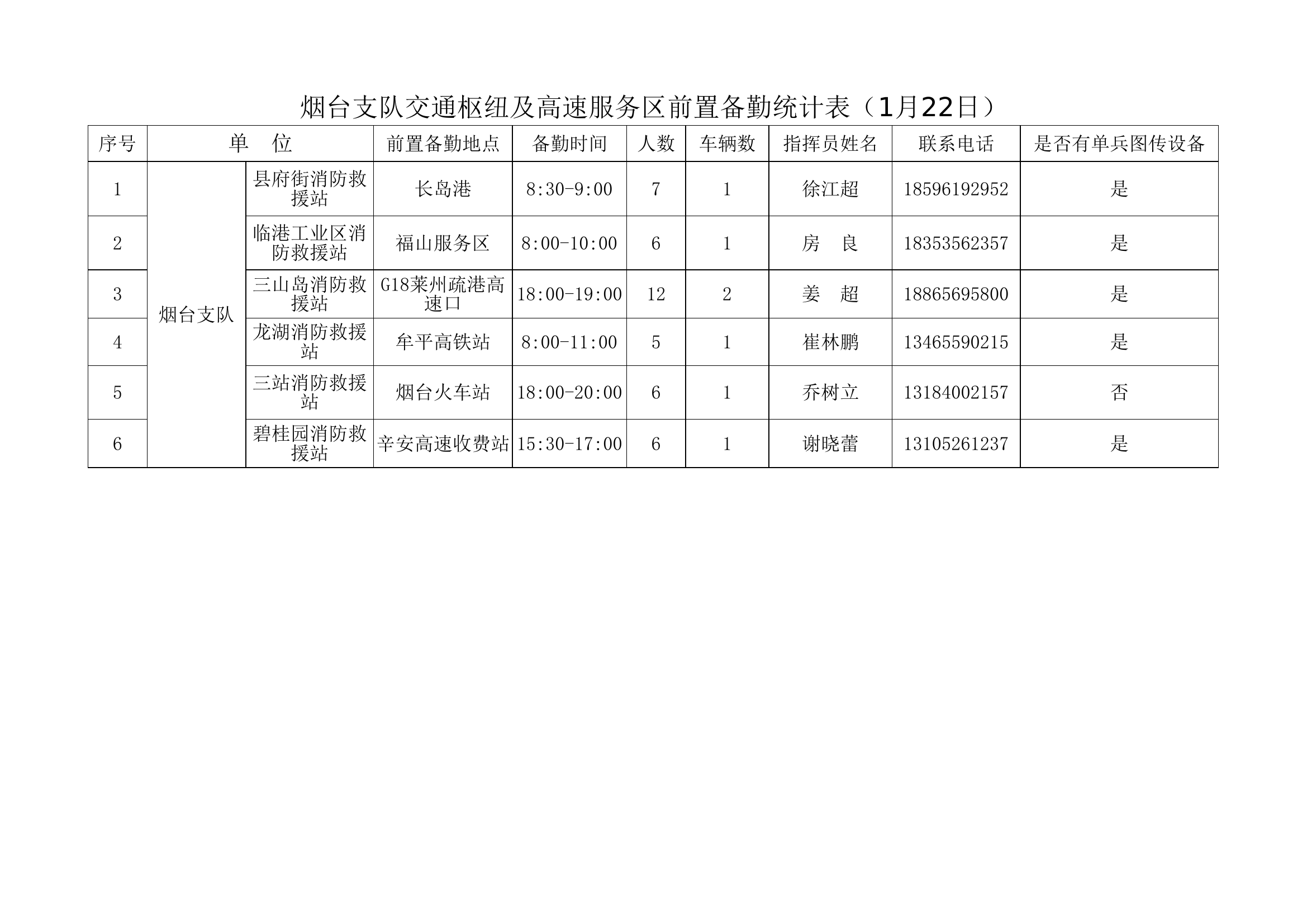 （07）交通枢纽及高速服务区前置备勤统计表.xlsx 第2页
