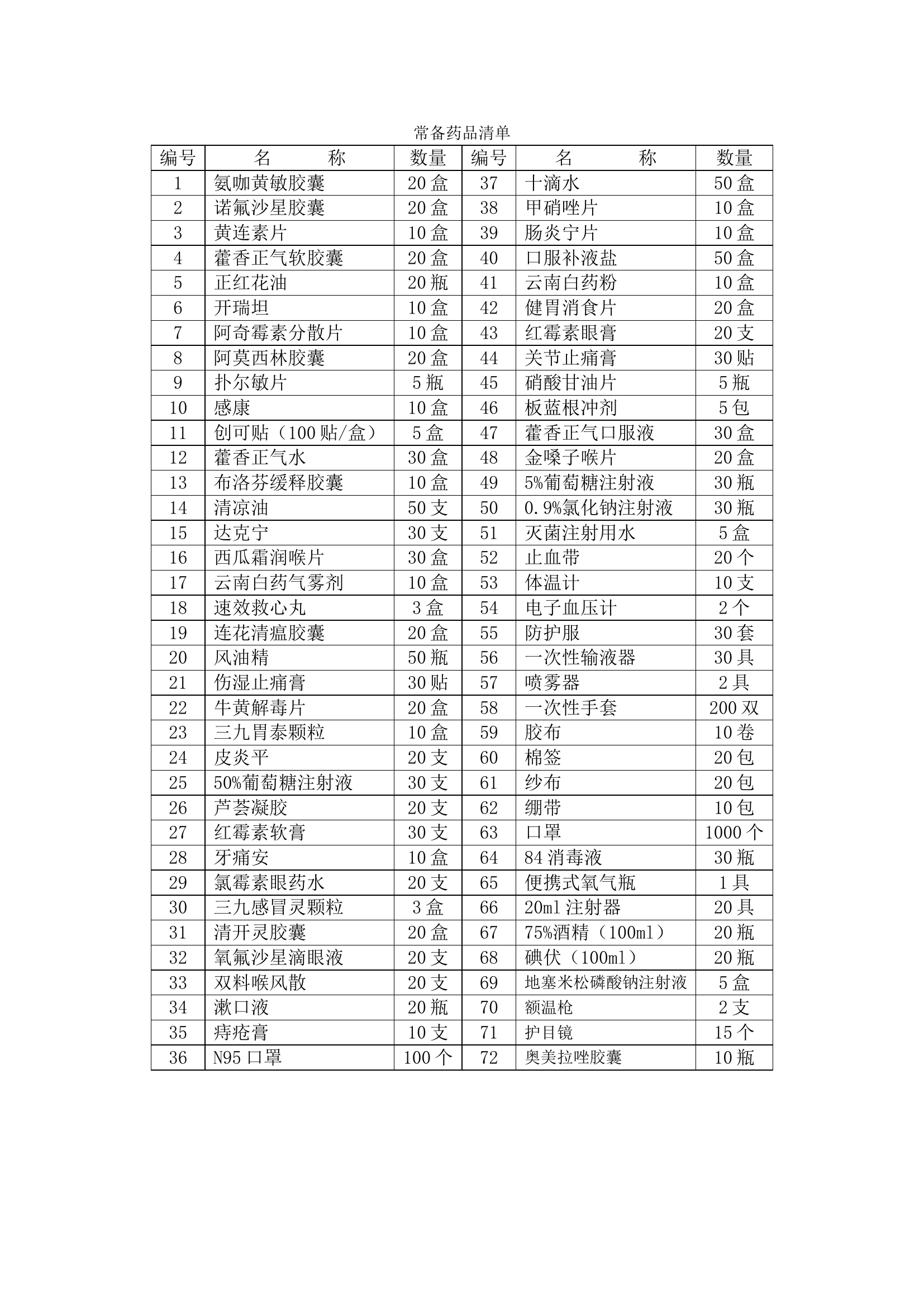 常备药品清单(2).doc 第1页