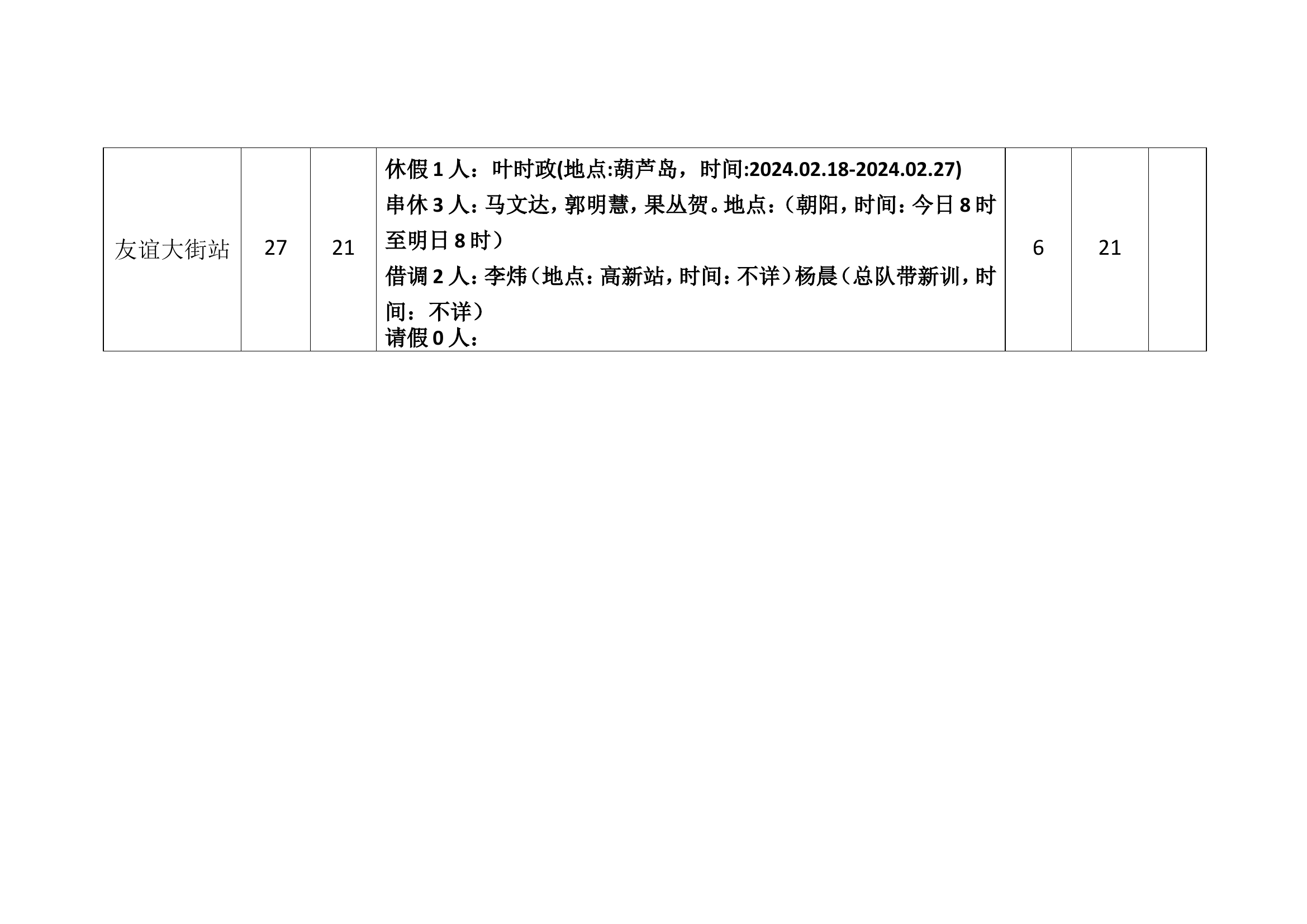 人员在位率报表（2024.2.19).doc 第2页