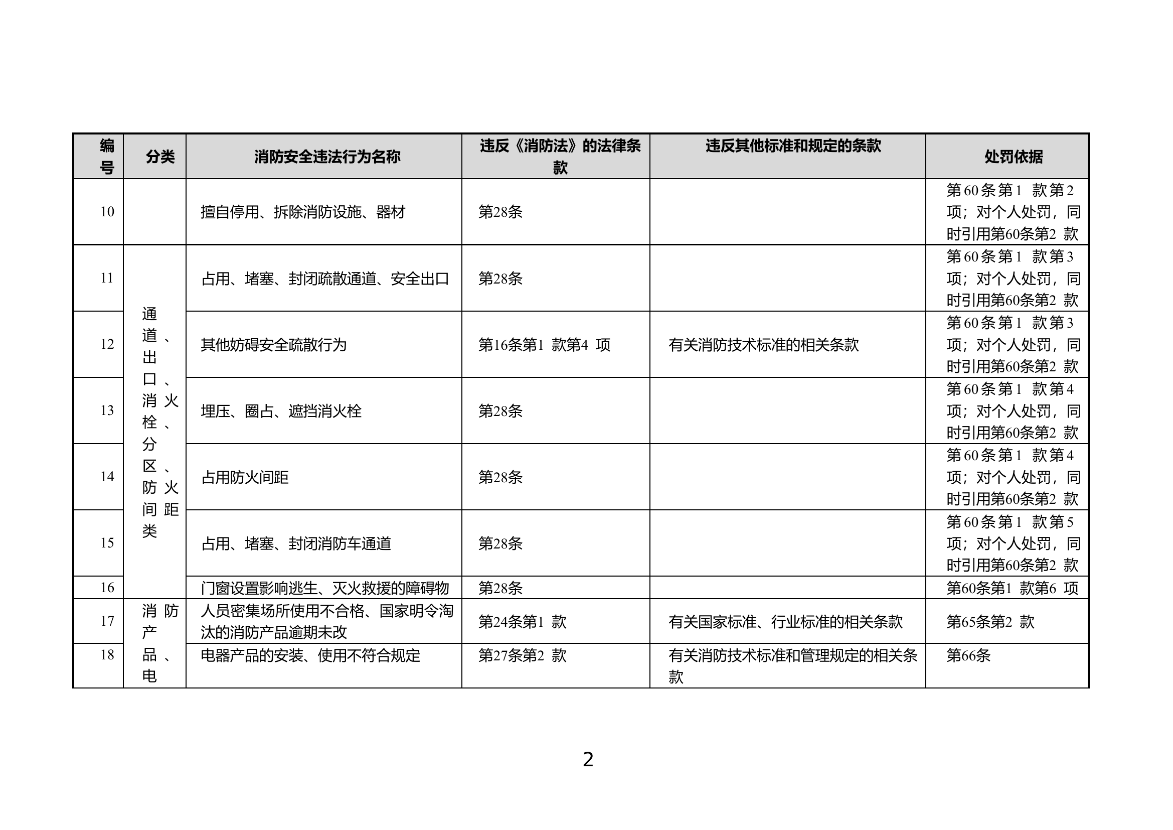 《消防法》消防安全违法行为和处罚依据对照表.doc 第2页