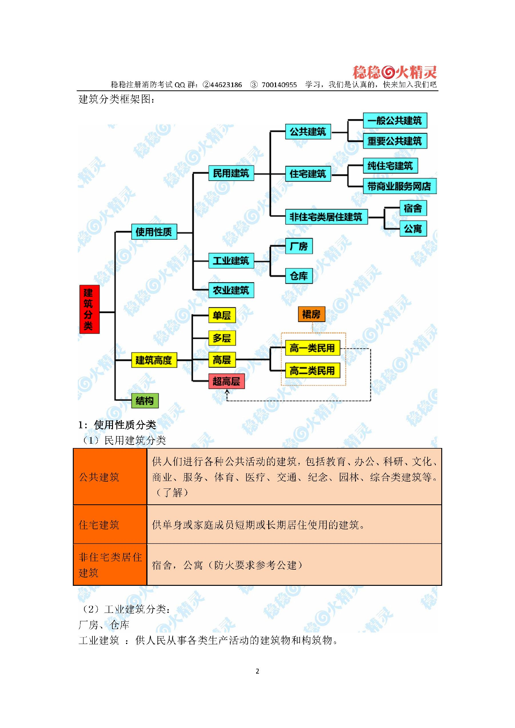 精讲班2----建筑分类、建筑高度计算（改3.26）.pdf 第2页