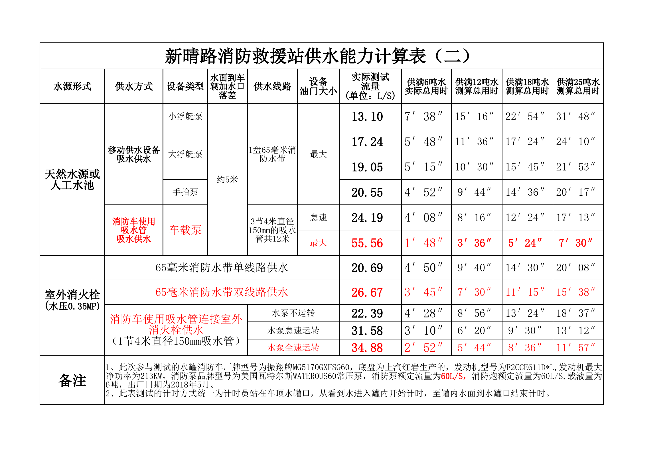 供水测试表格.xlsx 第2页