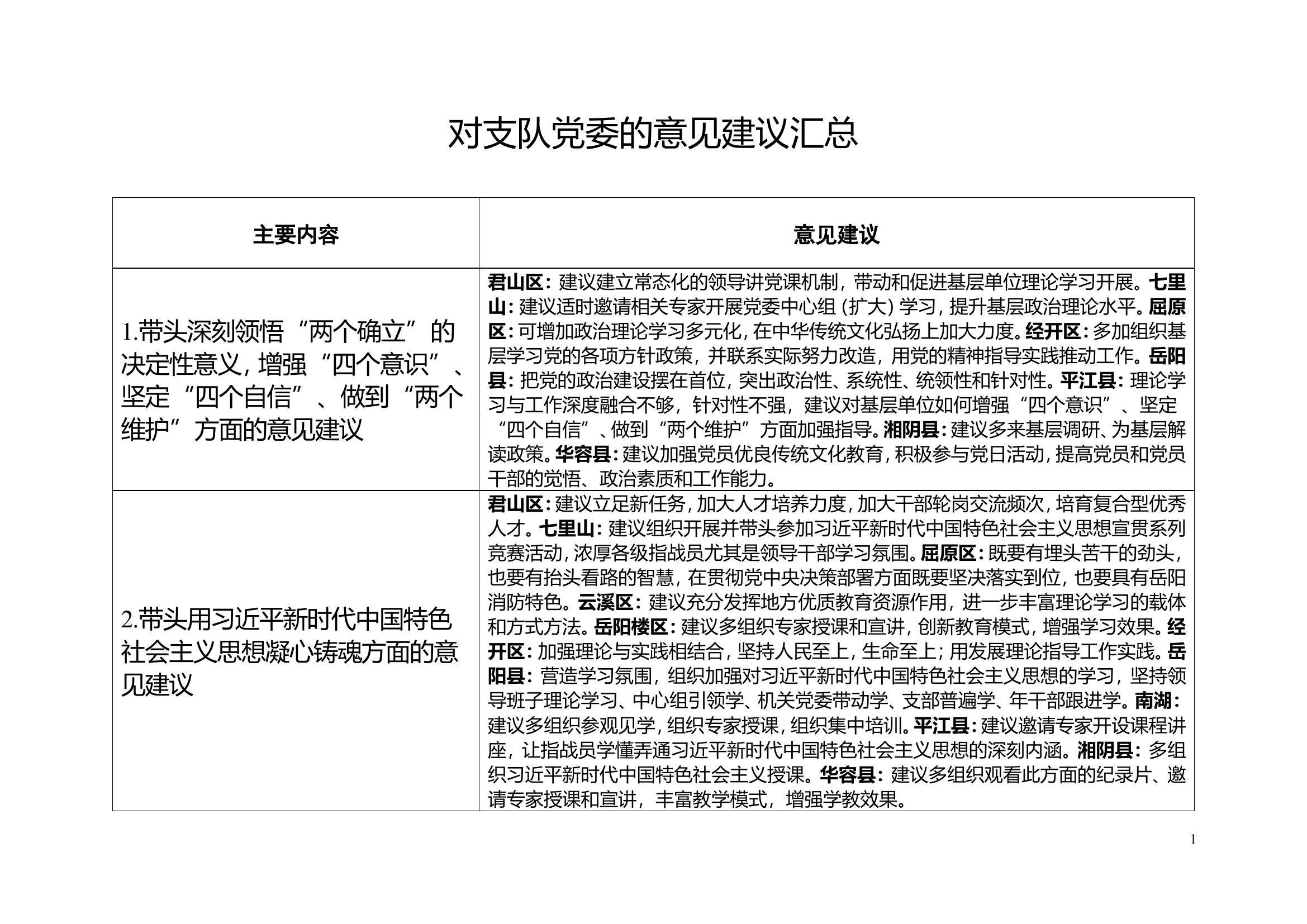 对支队党委的意见建议汇总.doc 第1页