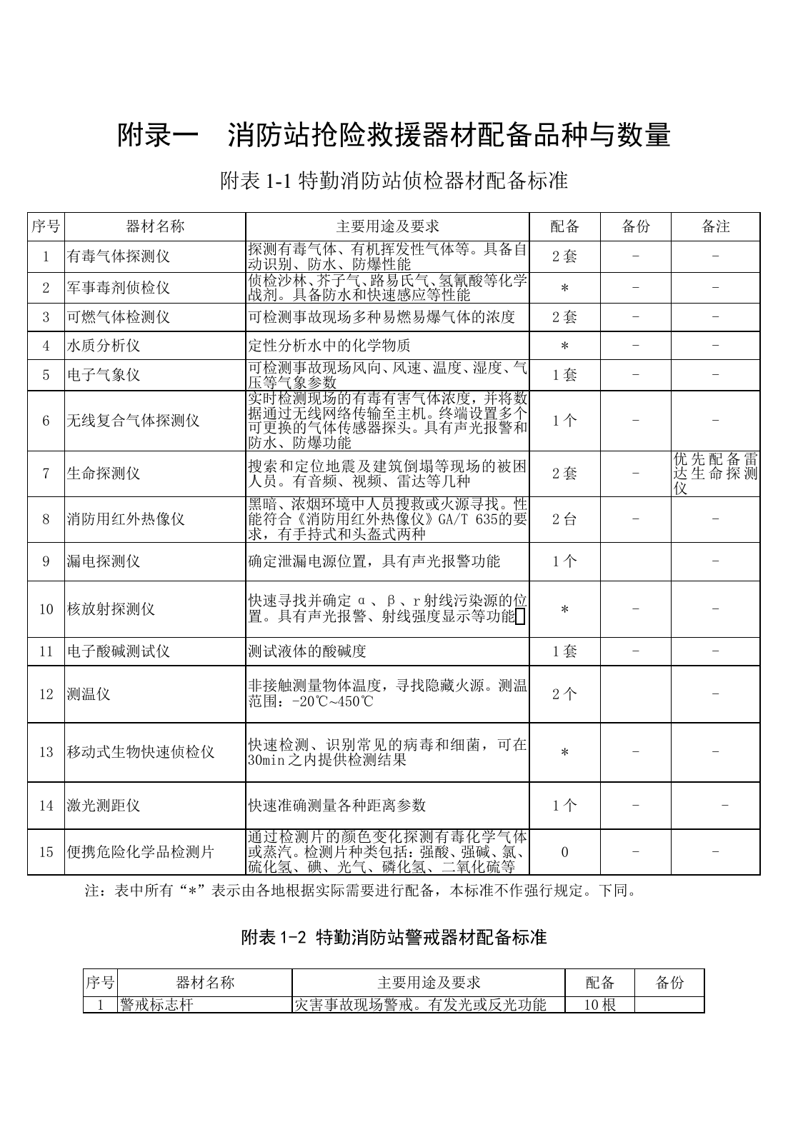 2017年城市消防站建设标准（正文）.doc 第2页
