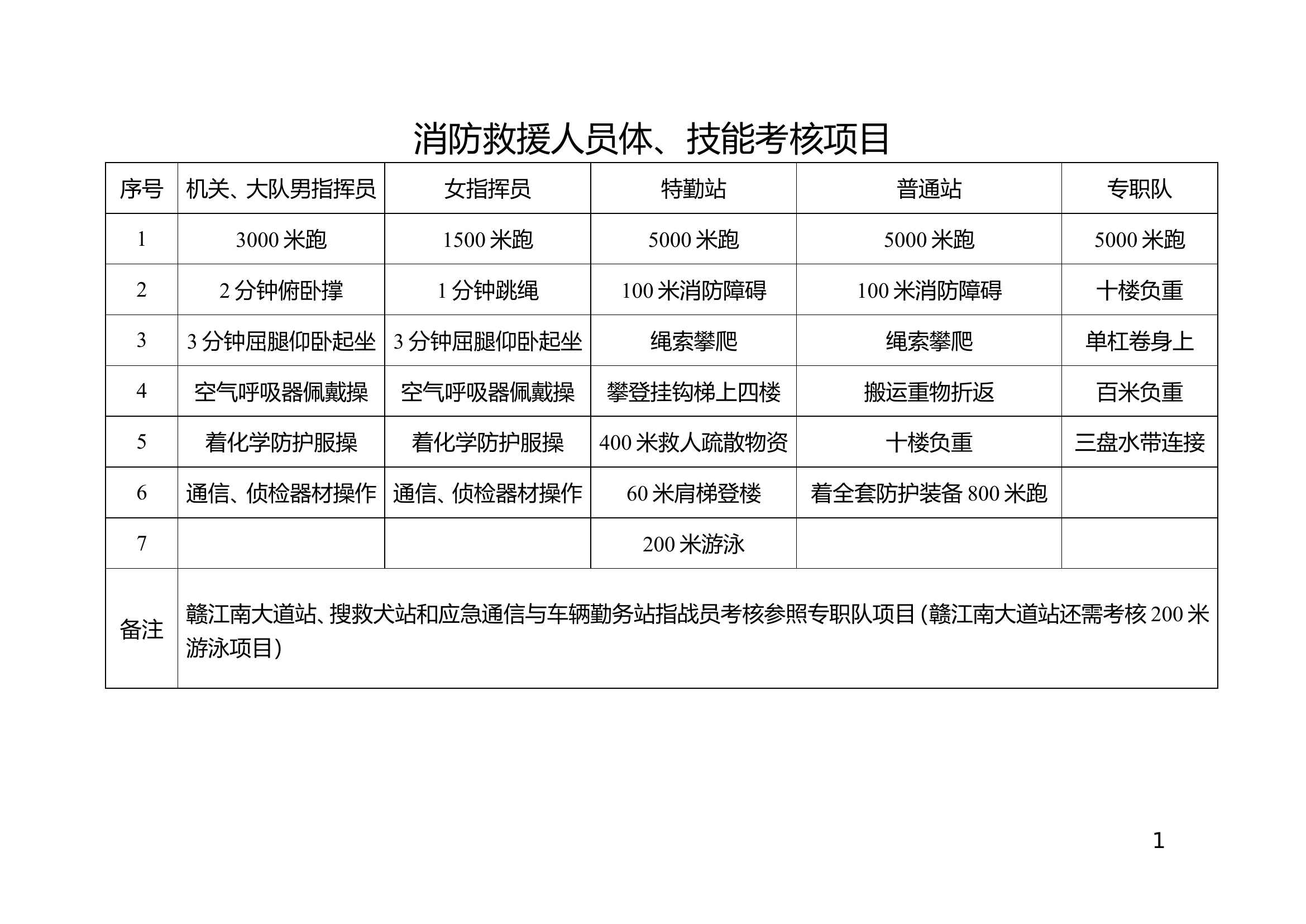 体、技能考核项目及达标标准.doc 第1页