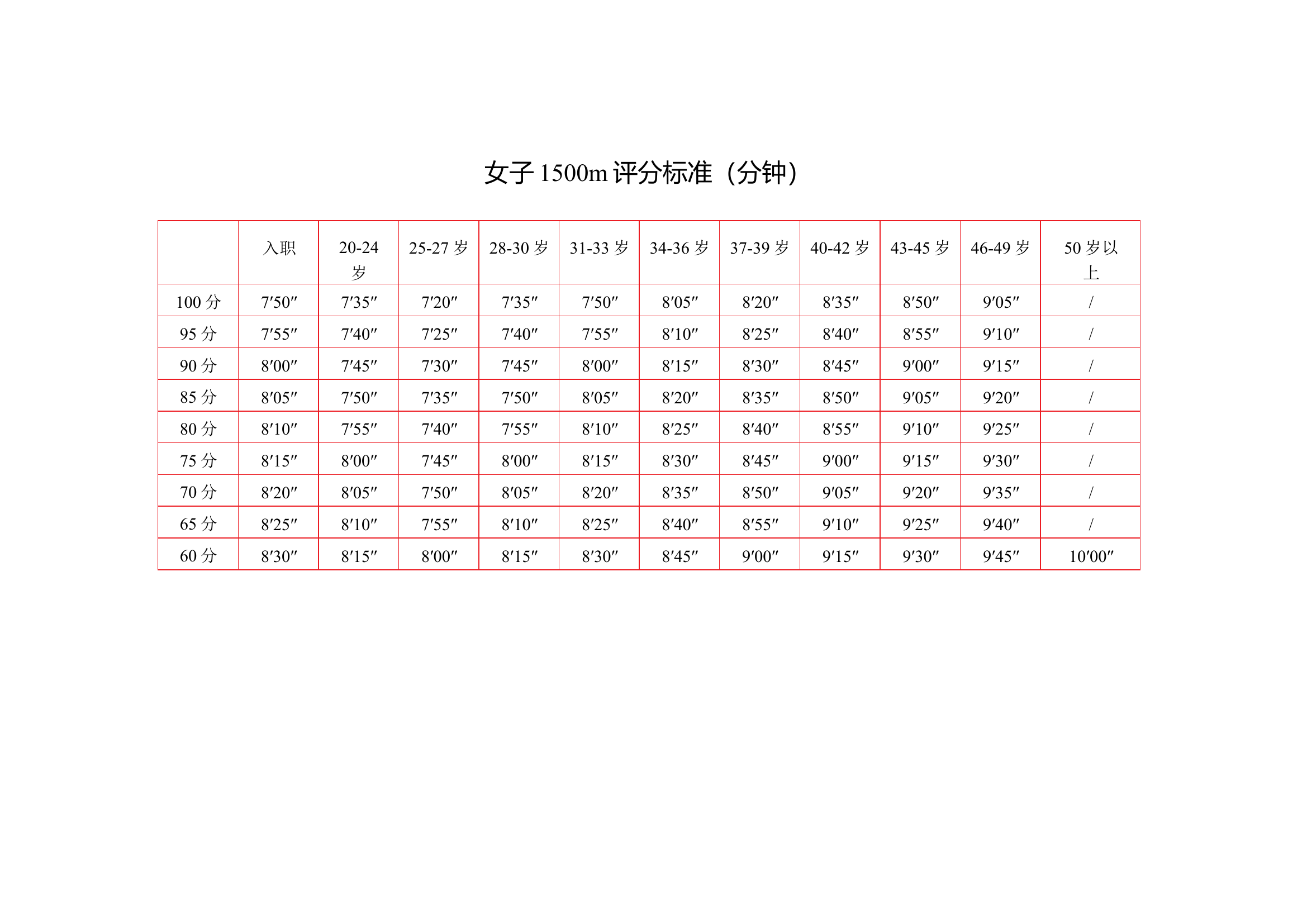 附件：体能项目标准（最新）.docx 第2页
