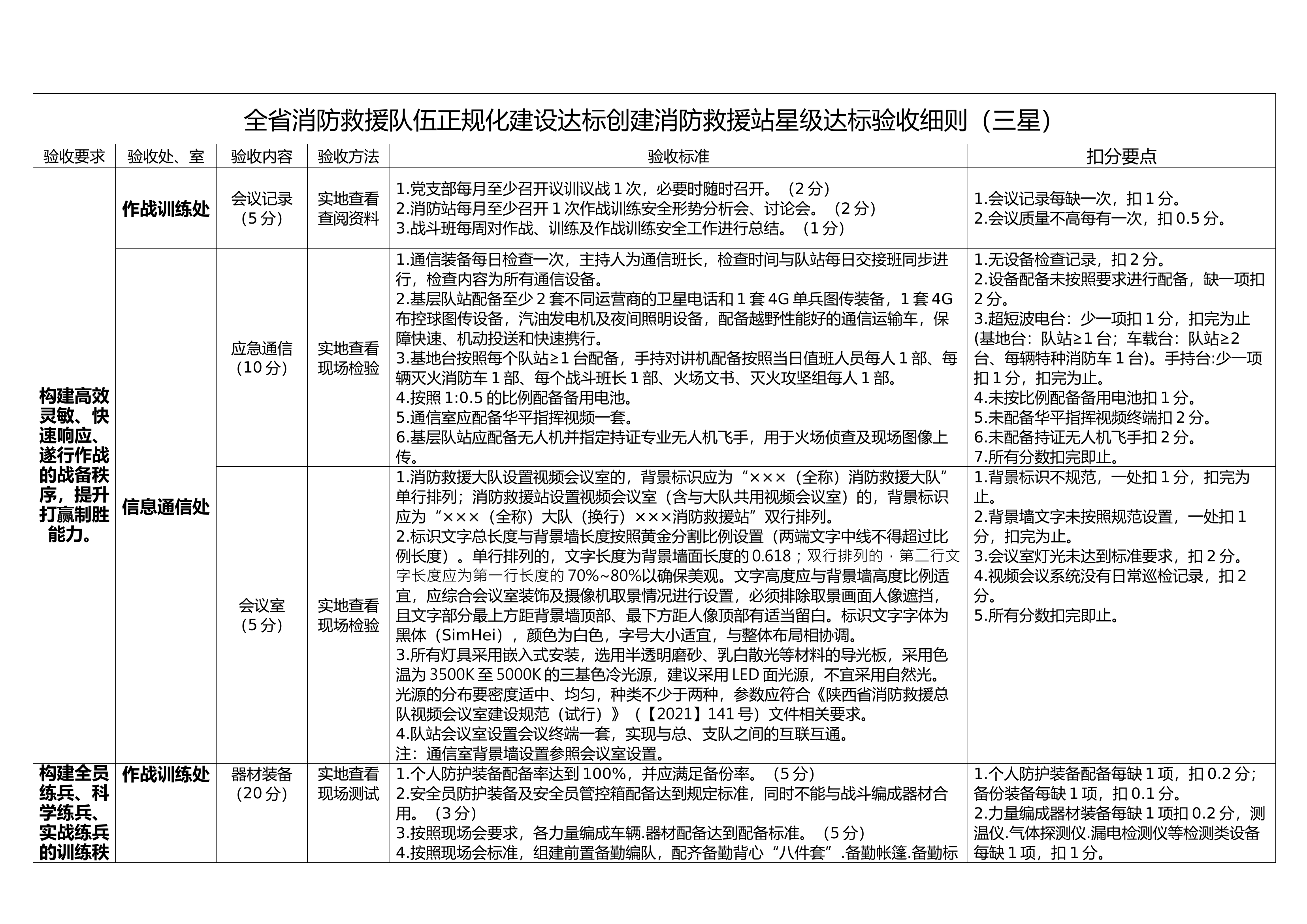 全省消防救援队伍正规化建设达标创建消防救援站星级达标验收细则（三星）(1)(1)(1).docx 第1页