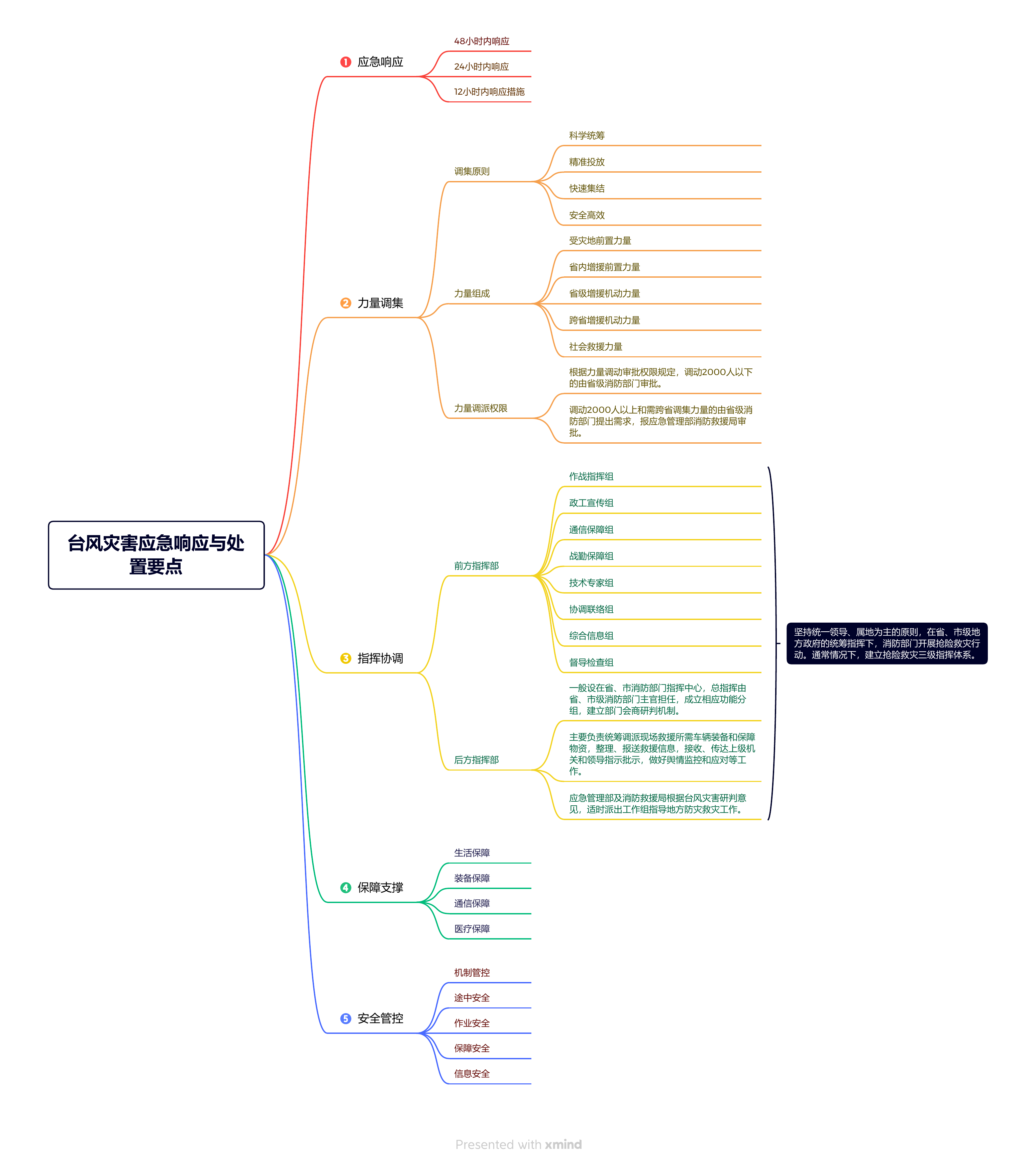 台风灾害应急响应与处置要点.pdf 第1页