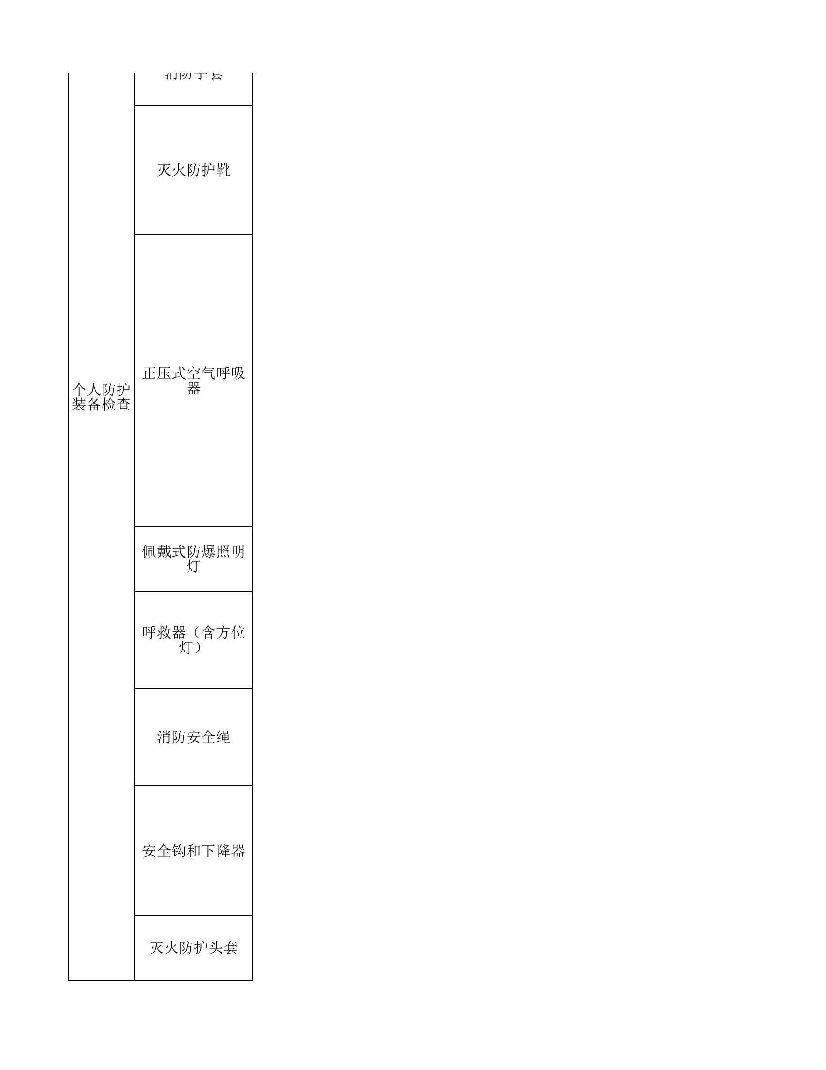 XX市消防救援支队执勤战备和作战训练安全督查细则.xlsx 第2页