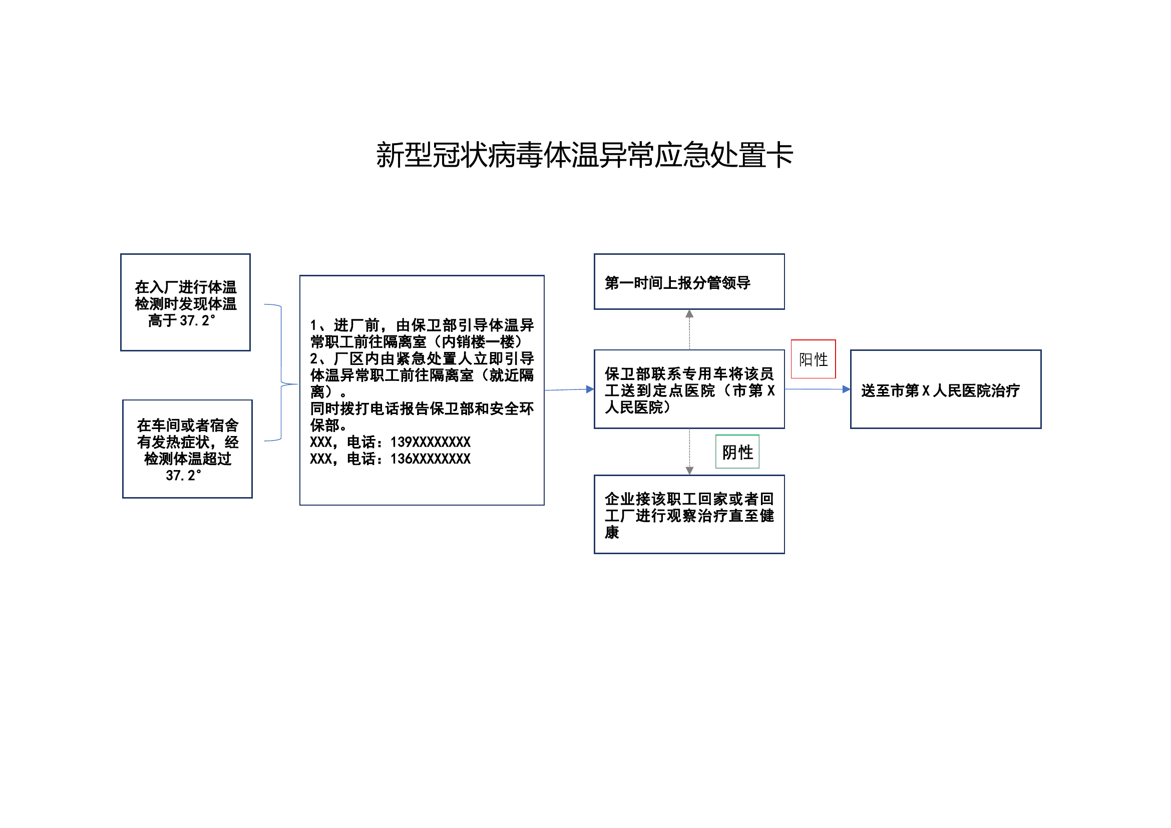 疫情防控应急处置卡 -.docx 第1页