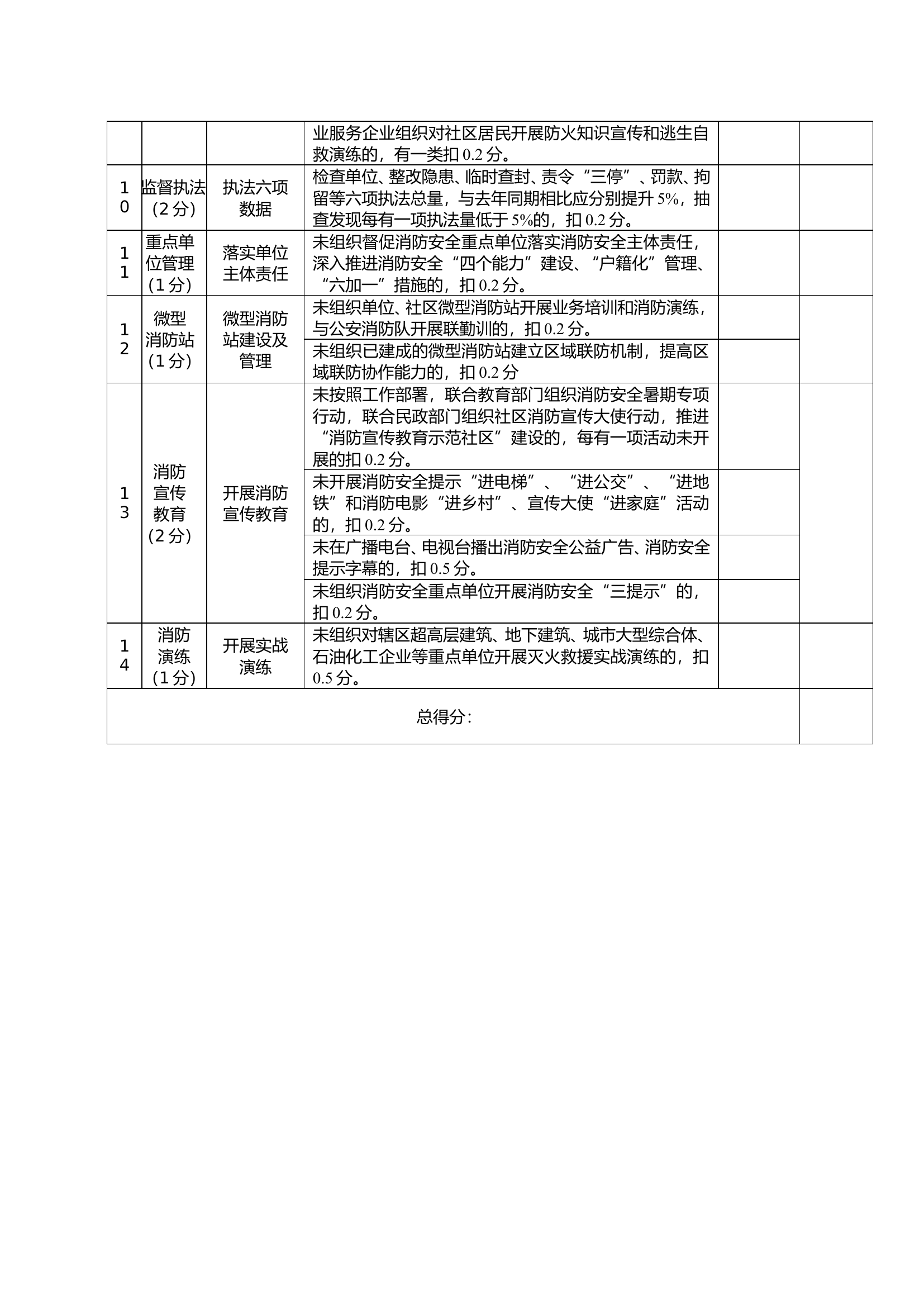 “不发生重大公共安全案事件”（消防安全类）评比考核清单.doc 第2页