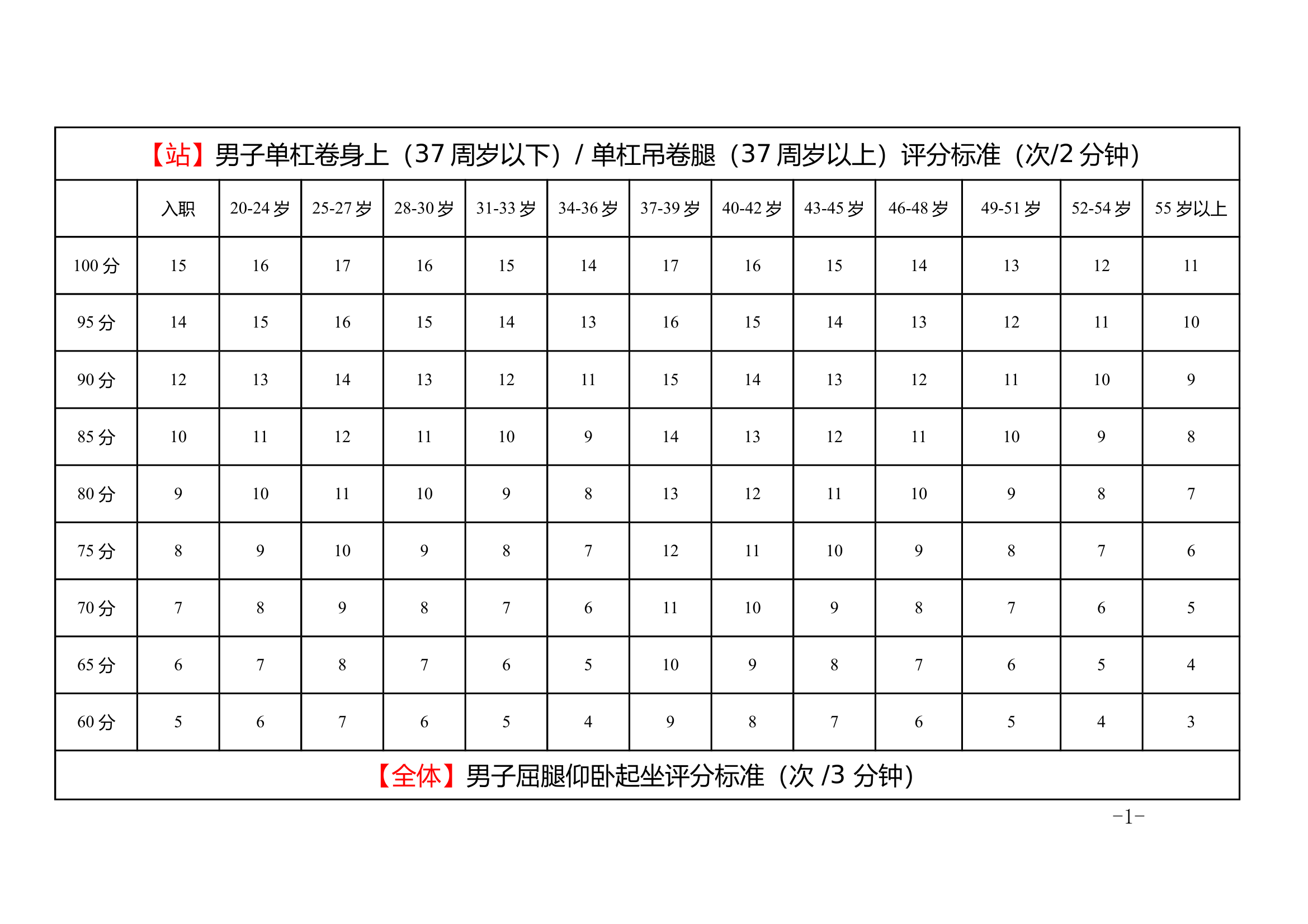 体能标准 (1) 第1页