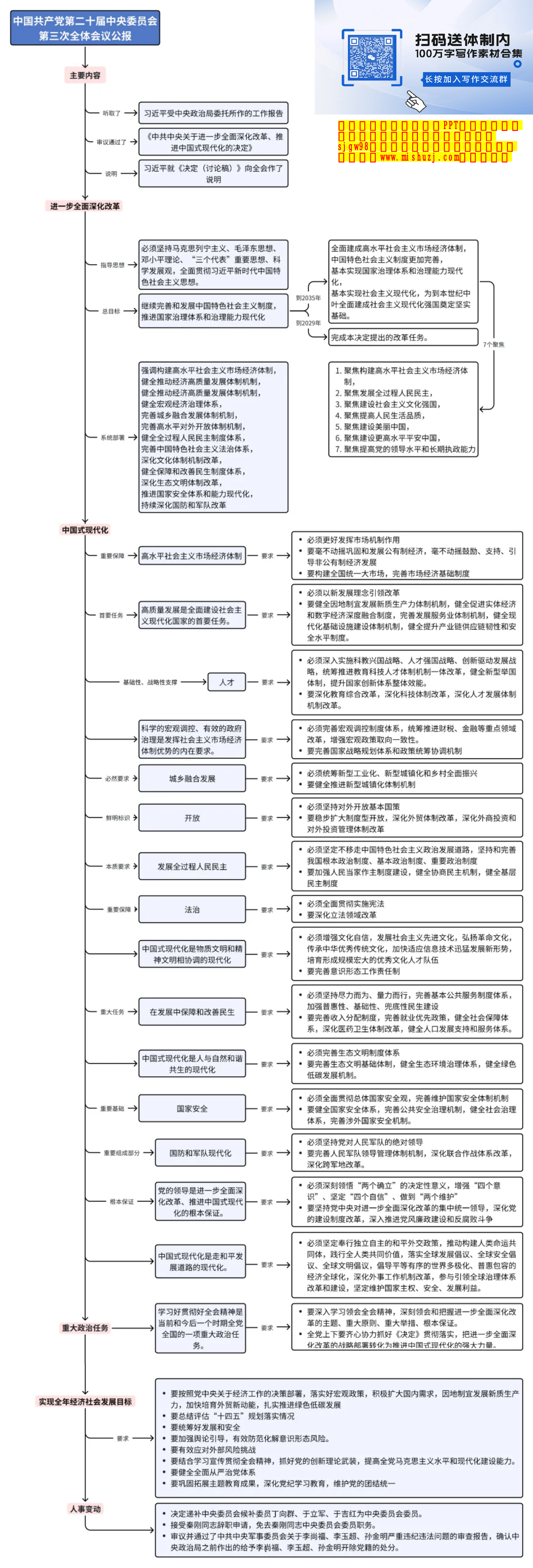 二十届三中全会公报思维导图.pdf 第1页