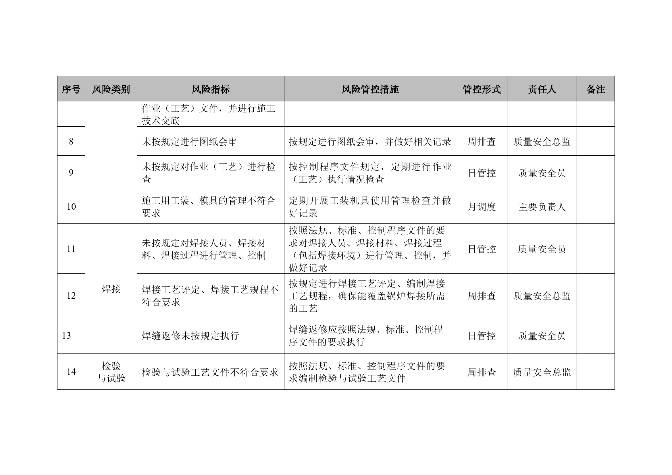 附录A10   电梯质量安全风险管控清单.docx 第2页