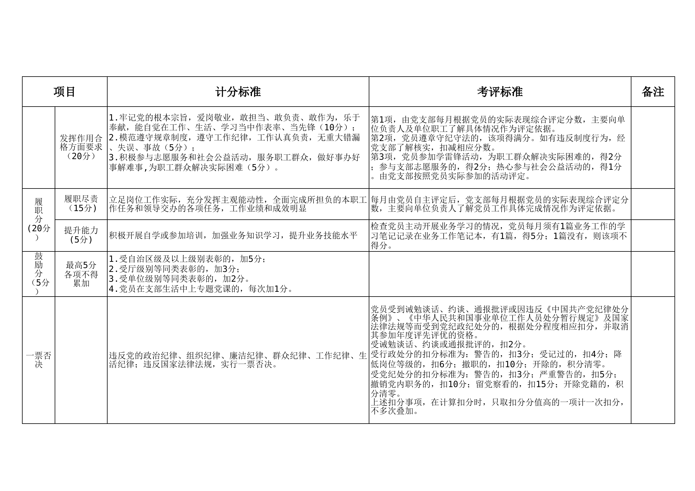 附件1：党员积分制考核标准（在职党员）.xls 第2页