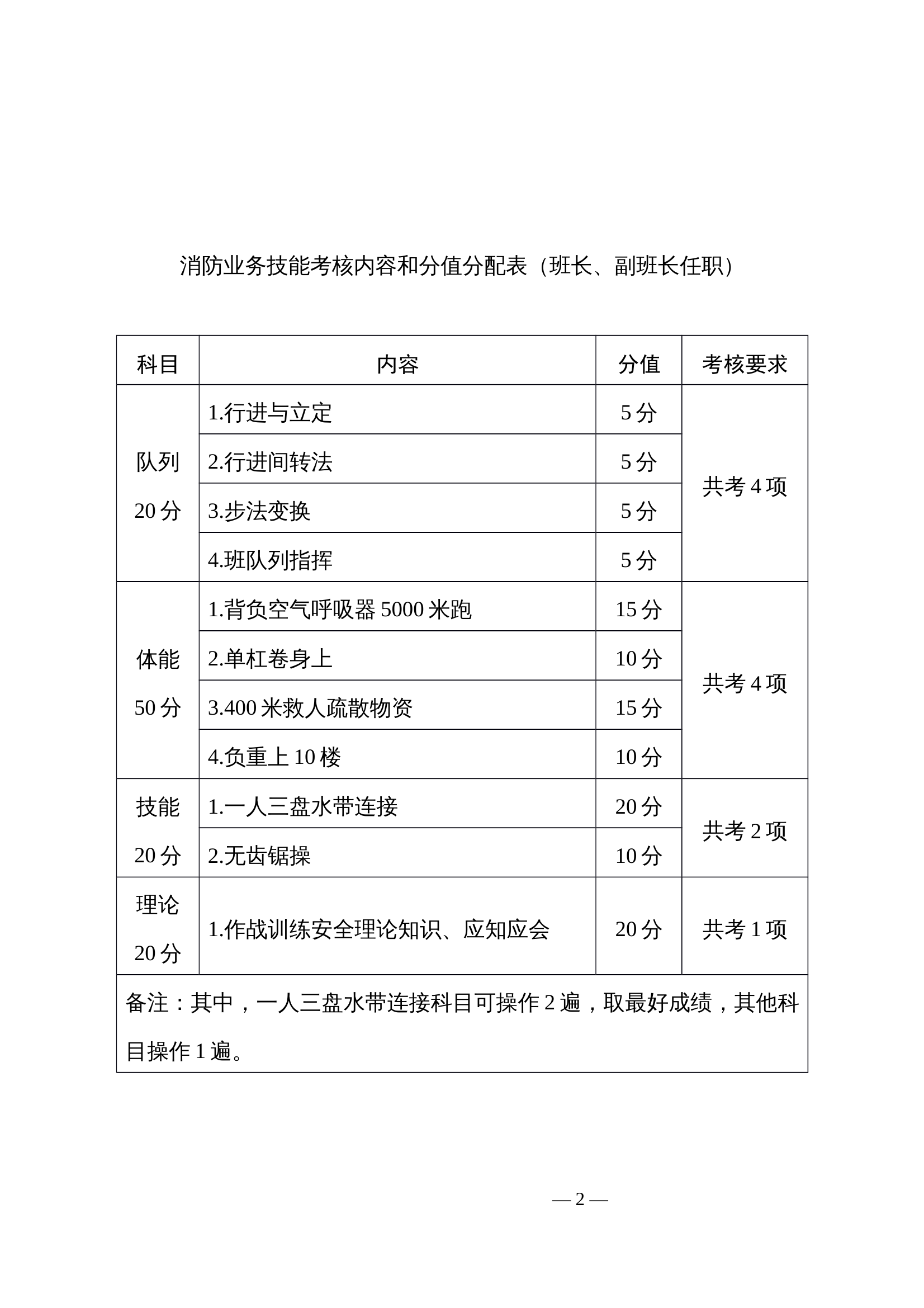 政府专职消防员（初级专职队员晋级）业务技能考核成绩登记表（包括科目规程） 第2页