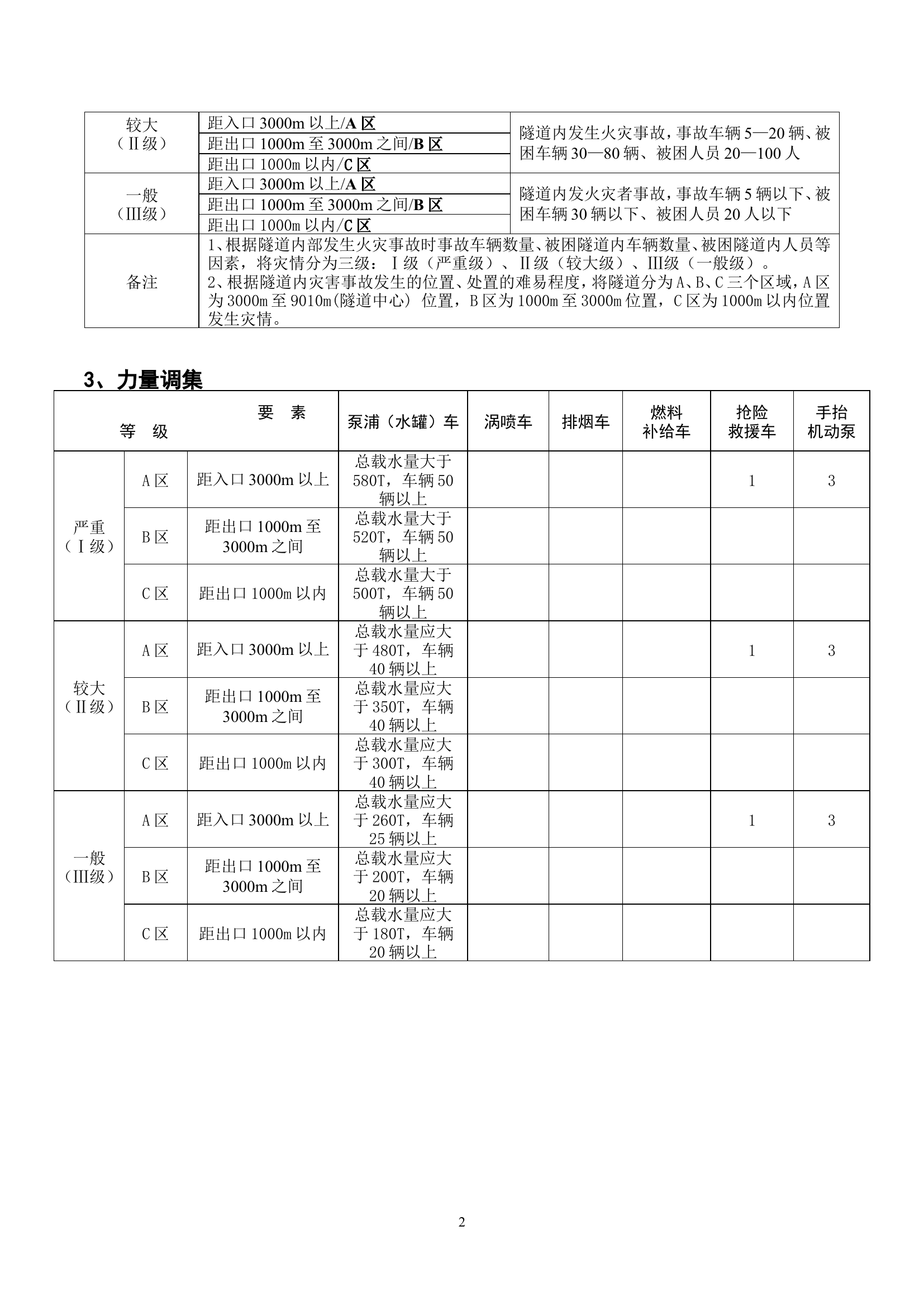 隧道火灾灭火救援预案模板（大广高.doc 第2页