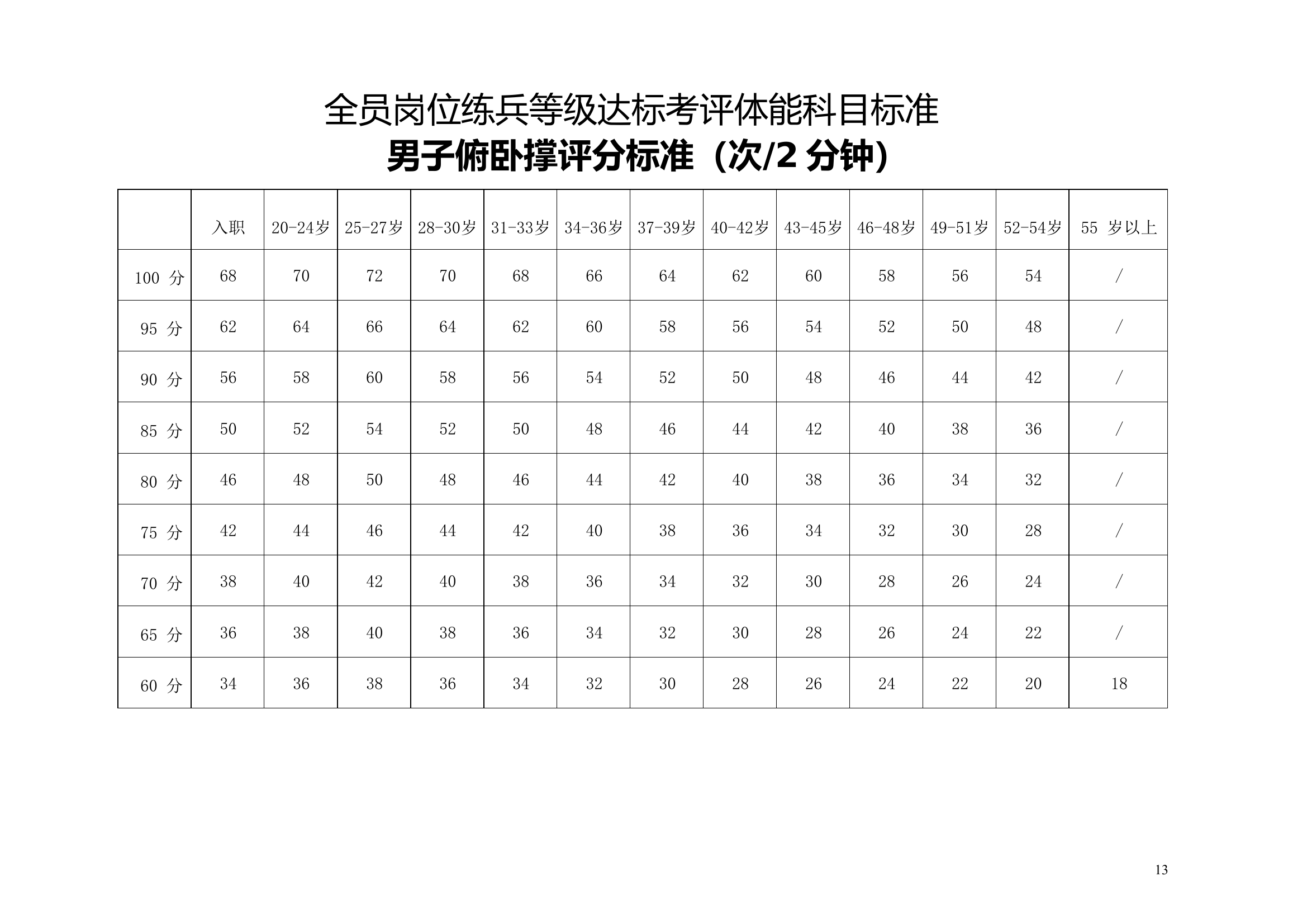 全员岗位练兵等级达标考评体能科目(21年).doc 第1页