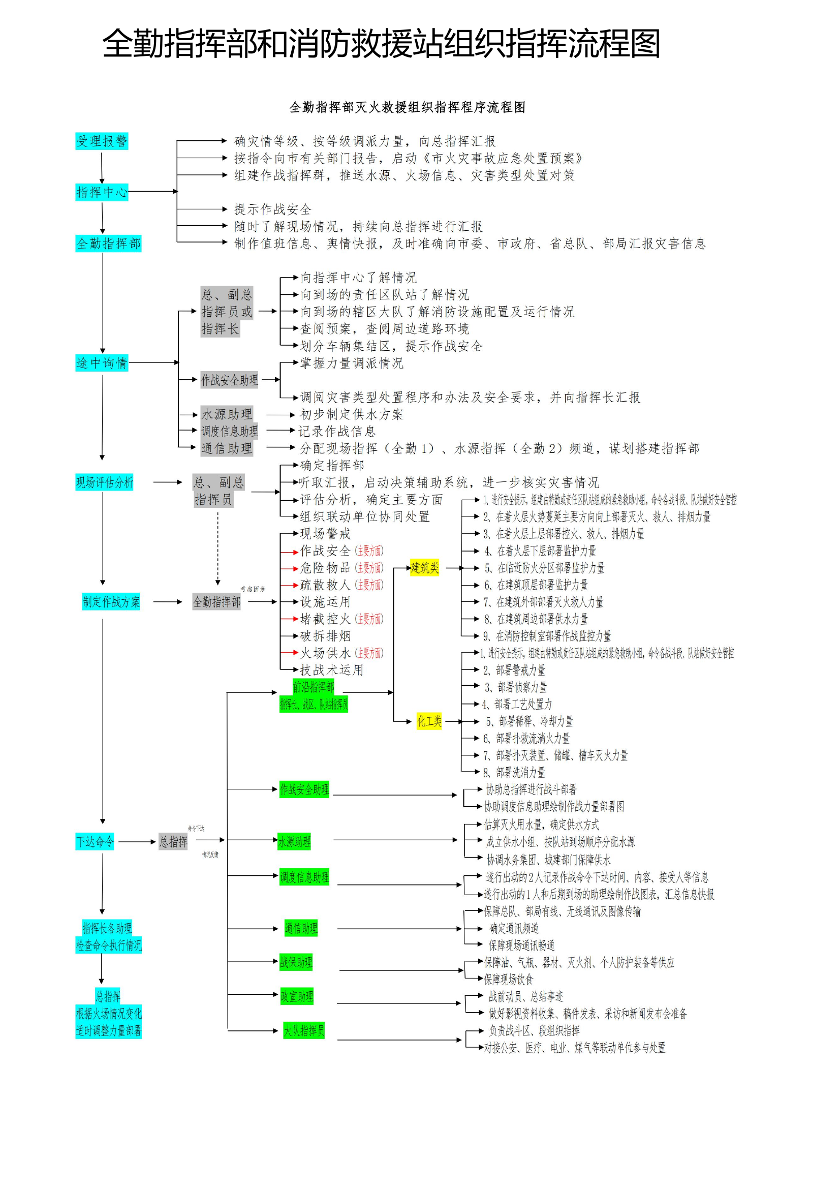 全勤指挥部和消防救援站组织指挥流程图 第1页