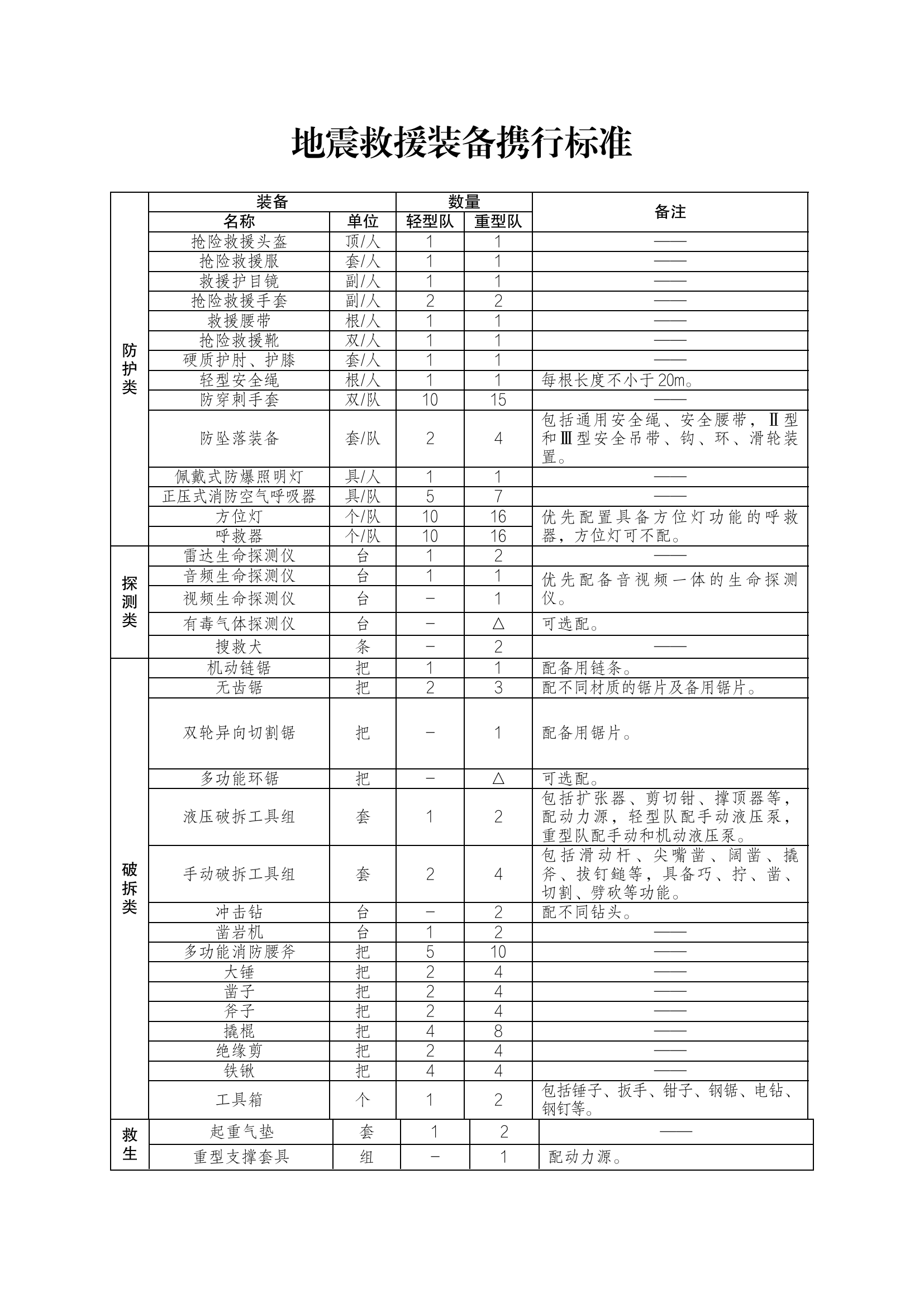 支队级地震救援装备携行标准.docx 第1页