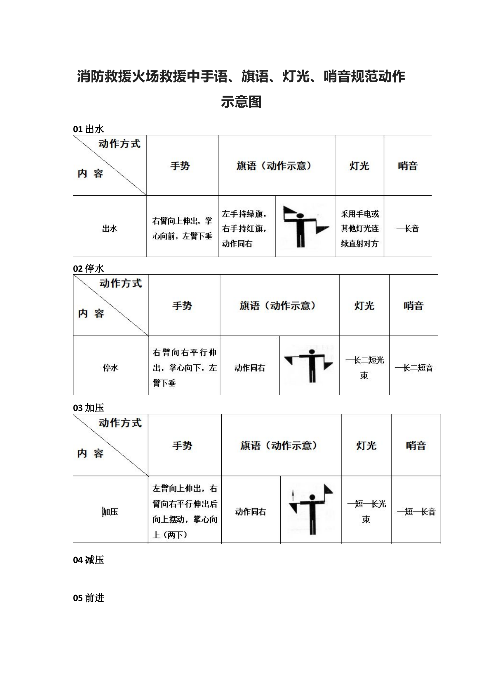 消防救援火场救援中手语、旗语、灯光、哨音规范动作示意图.docx 第1页