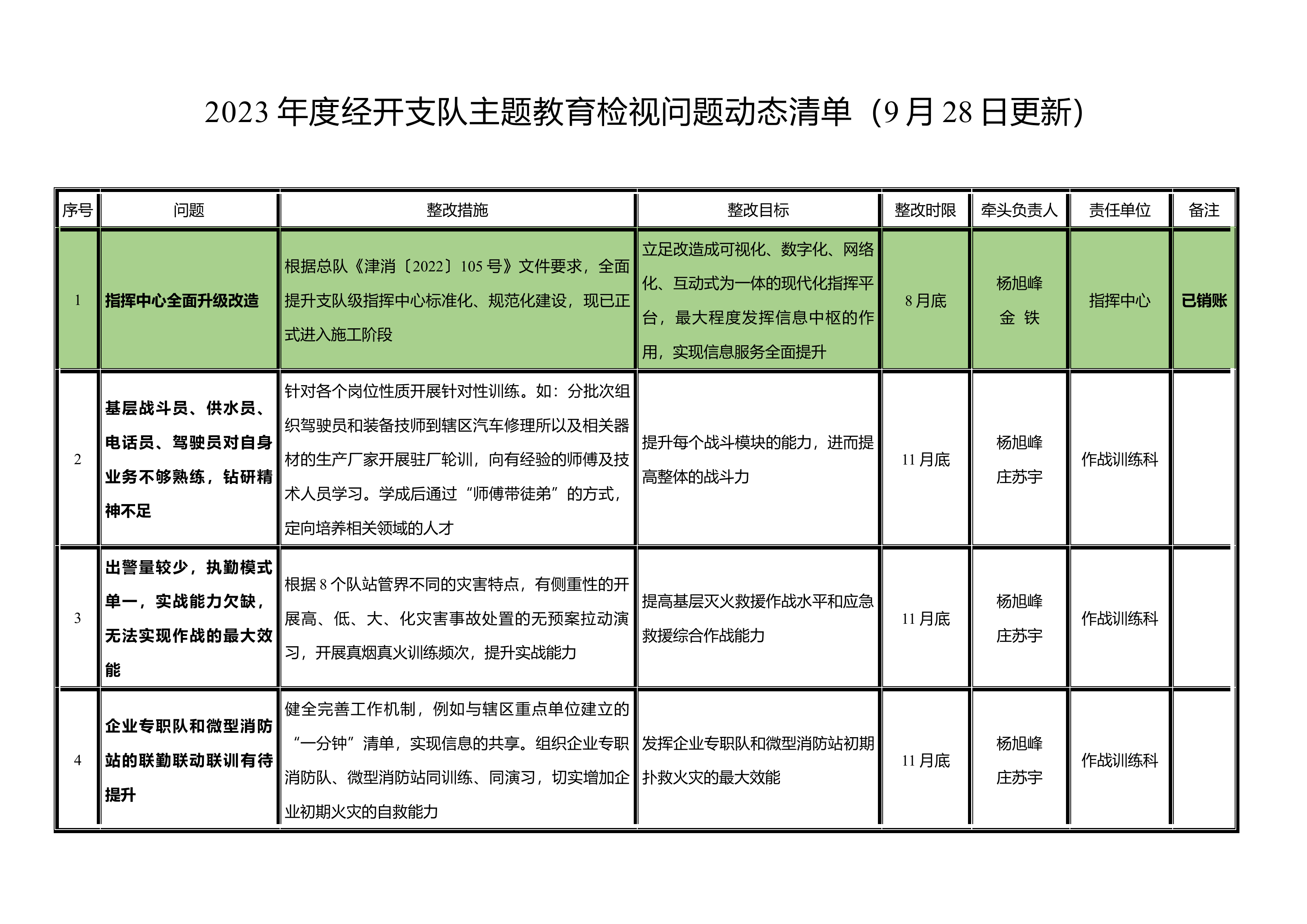 2023年度主题教育检视问题动态清单.docx 第1页