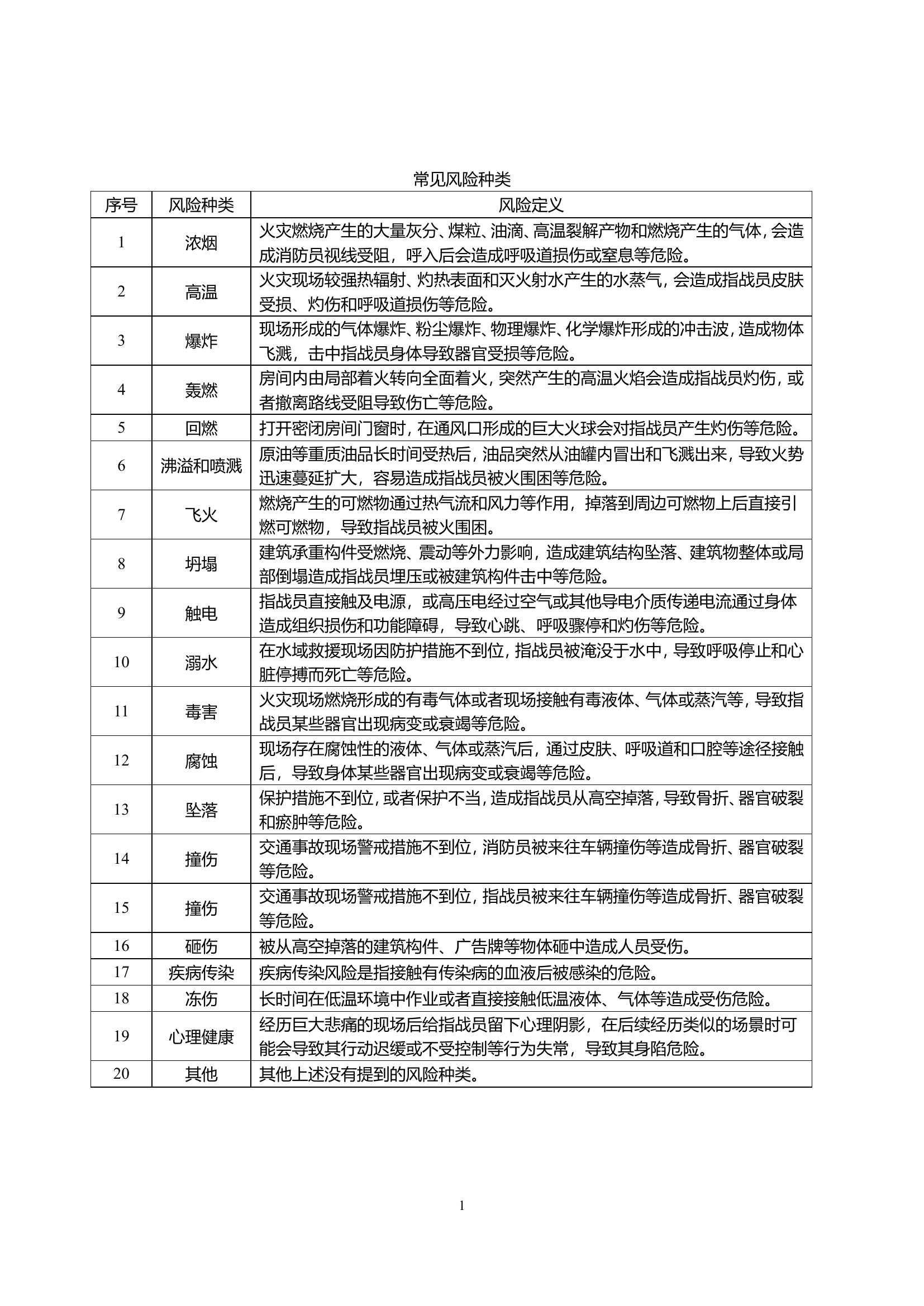 常见风险种类和常见风险种类与风险.doc 第1页