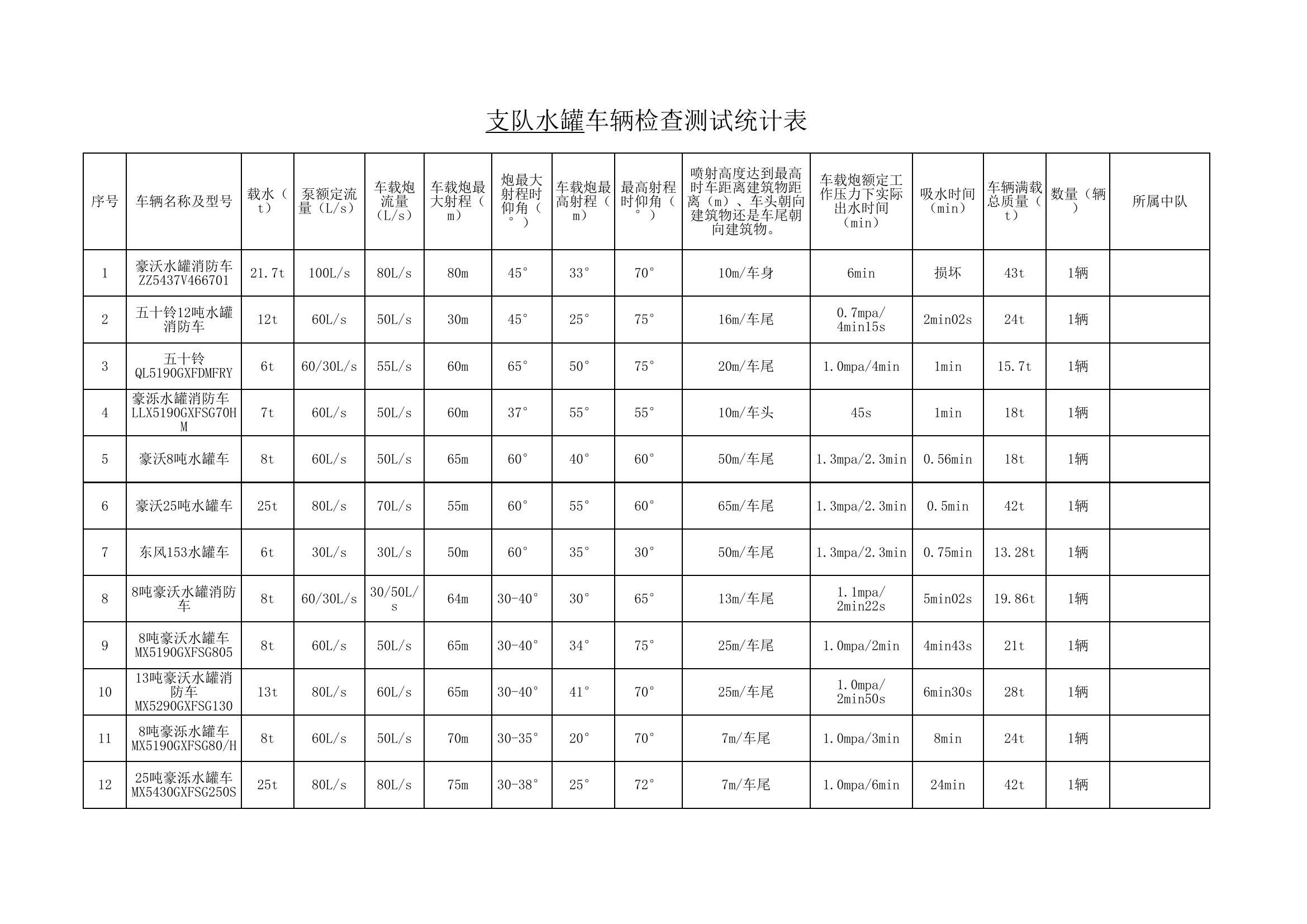 全市灭火救援“三项行动”车辆装备测试汇总表.xls 第1页