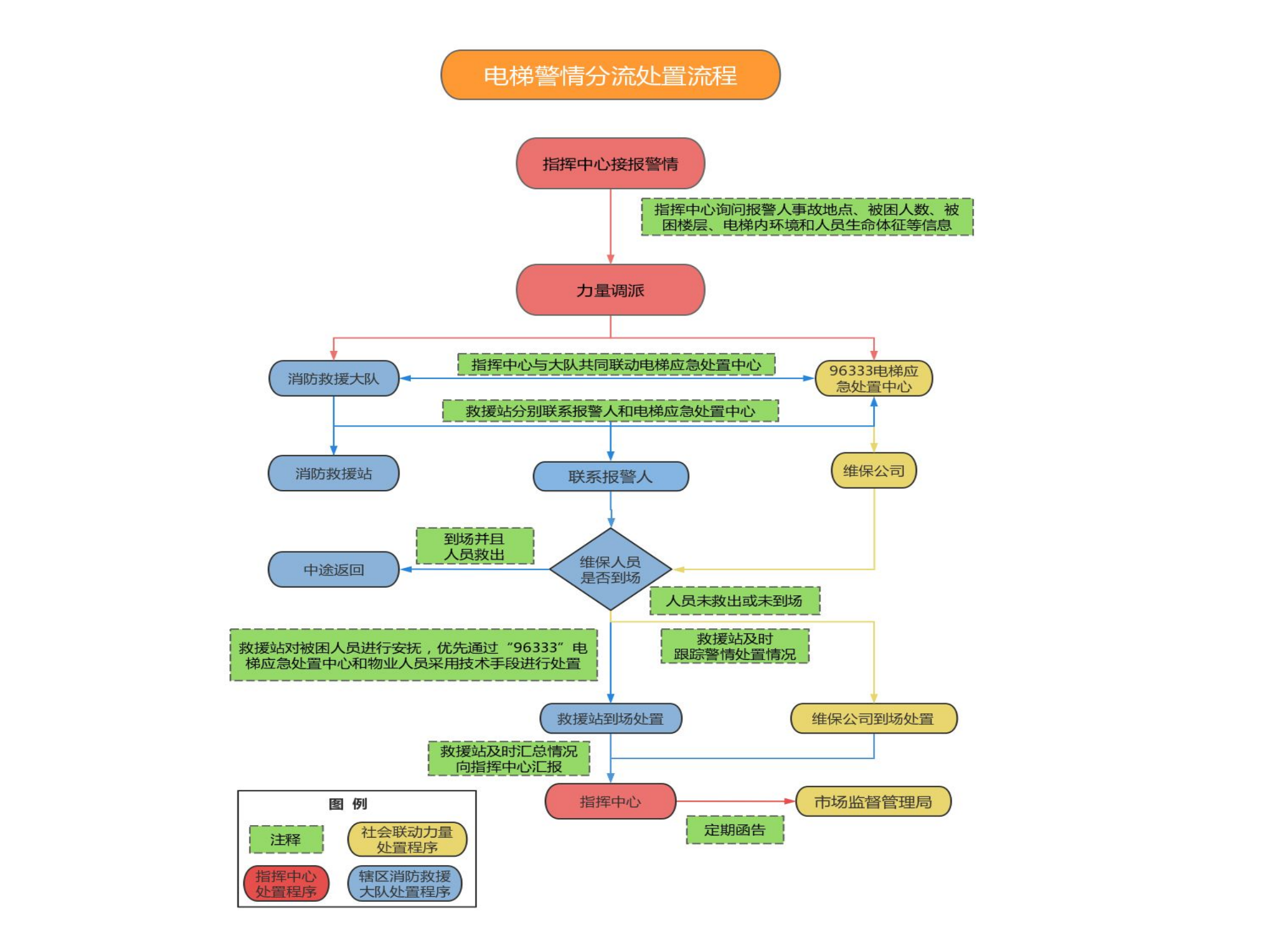1电梯警情分流处置流程图.pptx 第1页