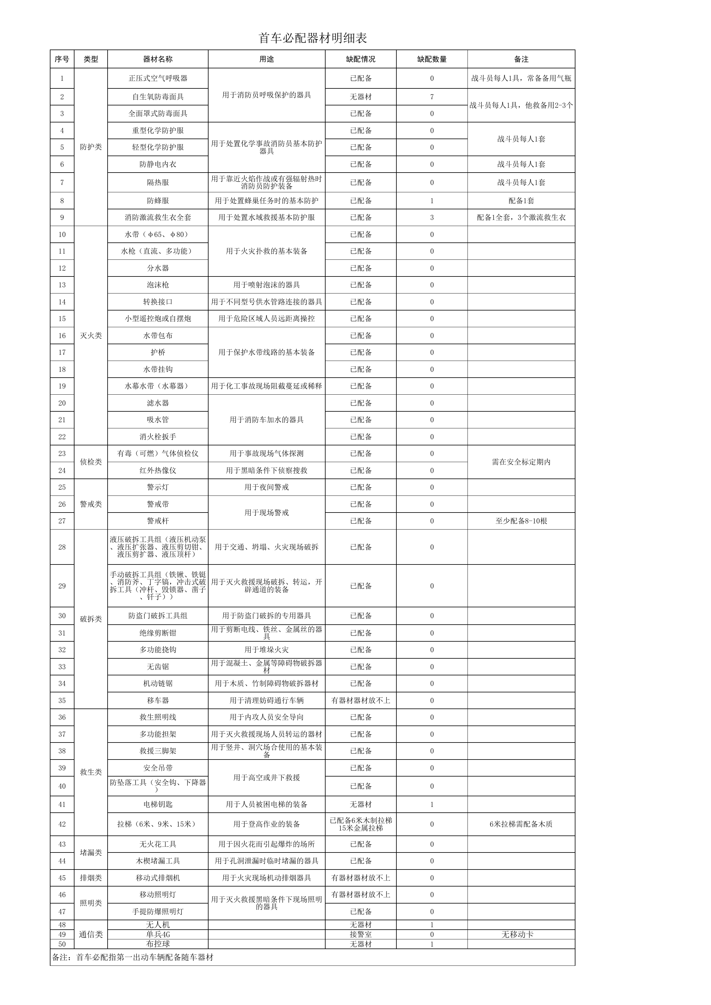 首车出动器材配备缺配(2).xls 第1页