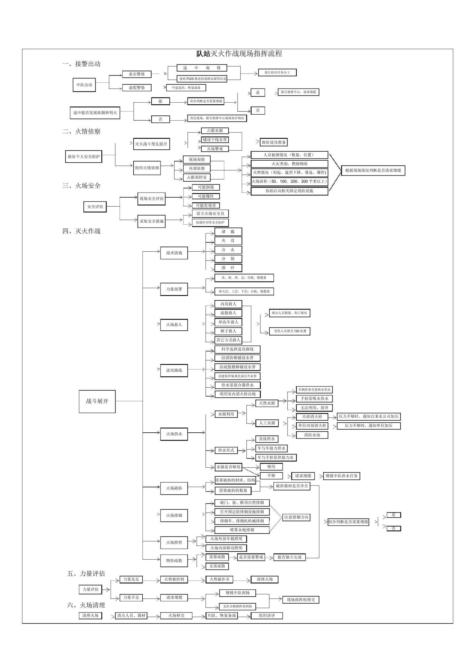 队站灭火作战现场指挥流程.docx 第1页