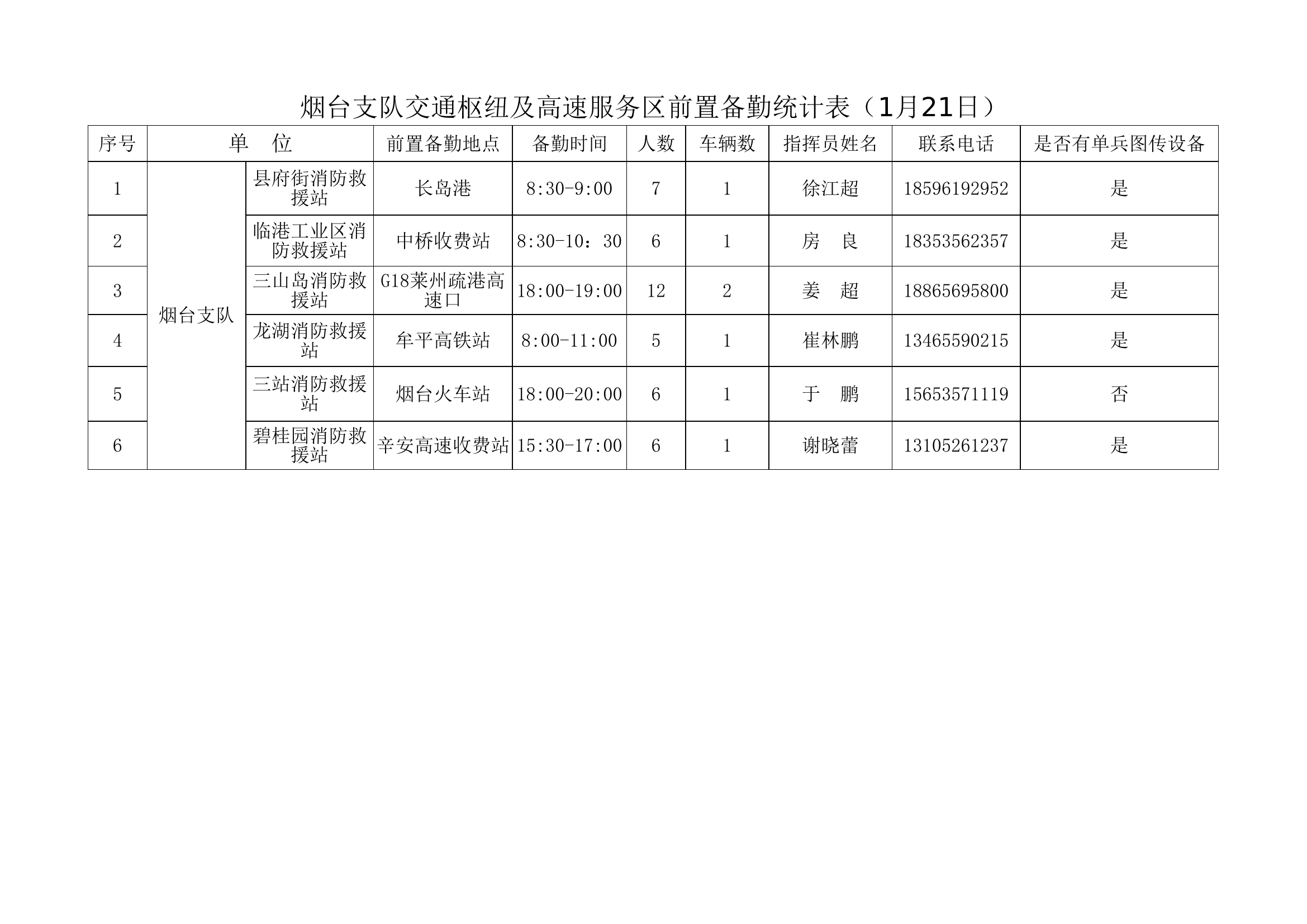 （07）交通枢纽及高速服务区前置备勤统计表.xlsx 第1页