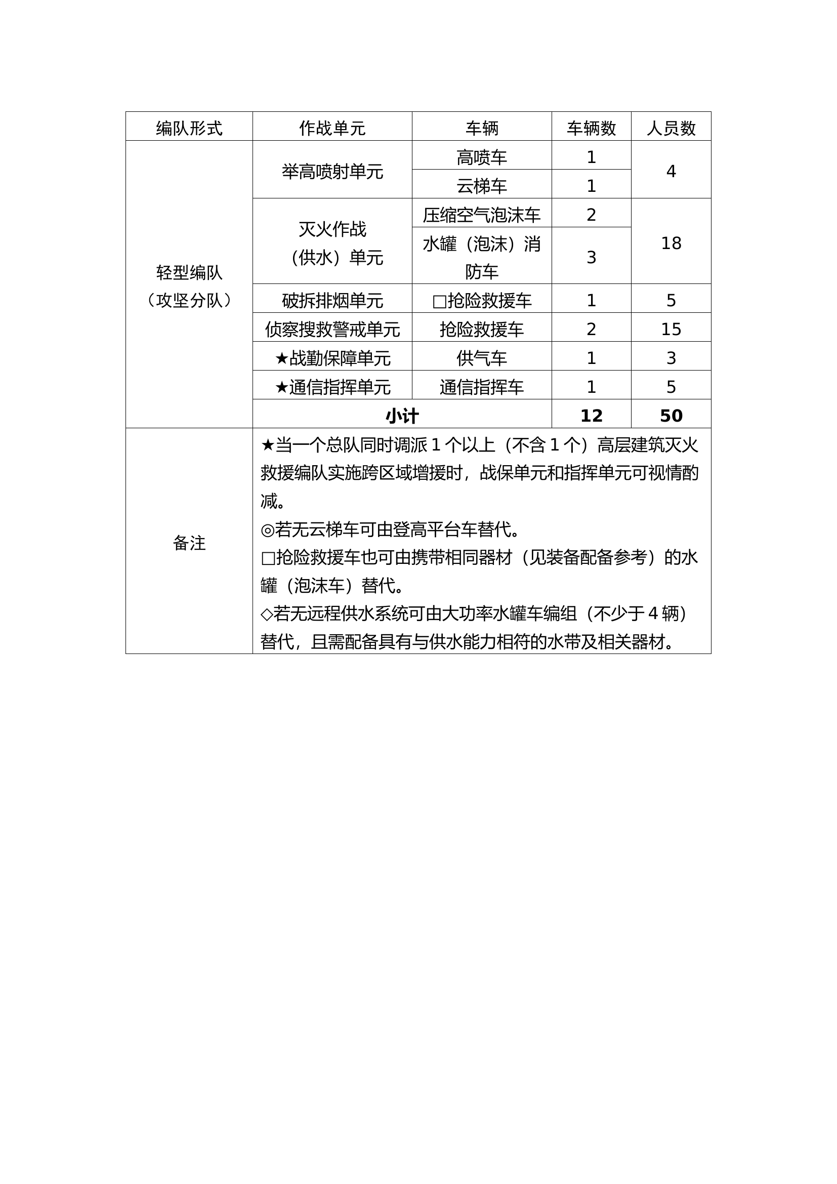 编成参考标准-高层建筑灾害事故处置重型专业队.docx 第2页