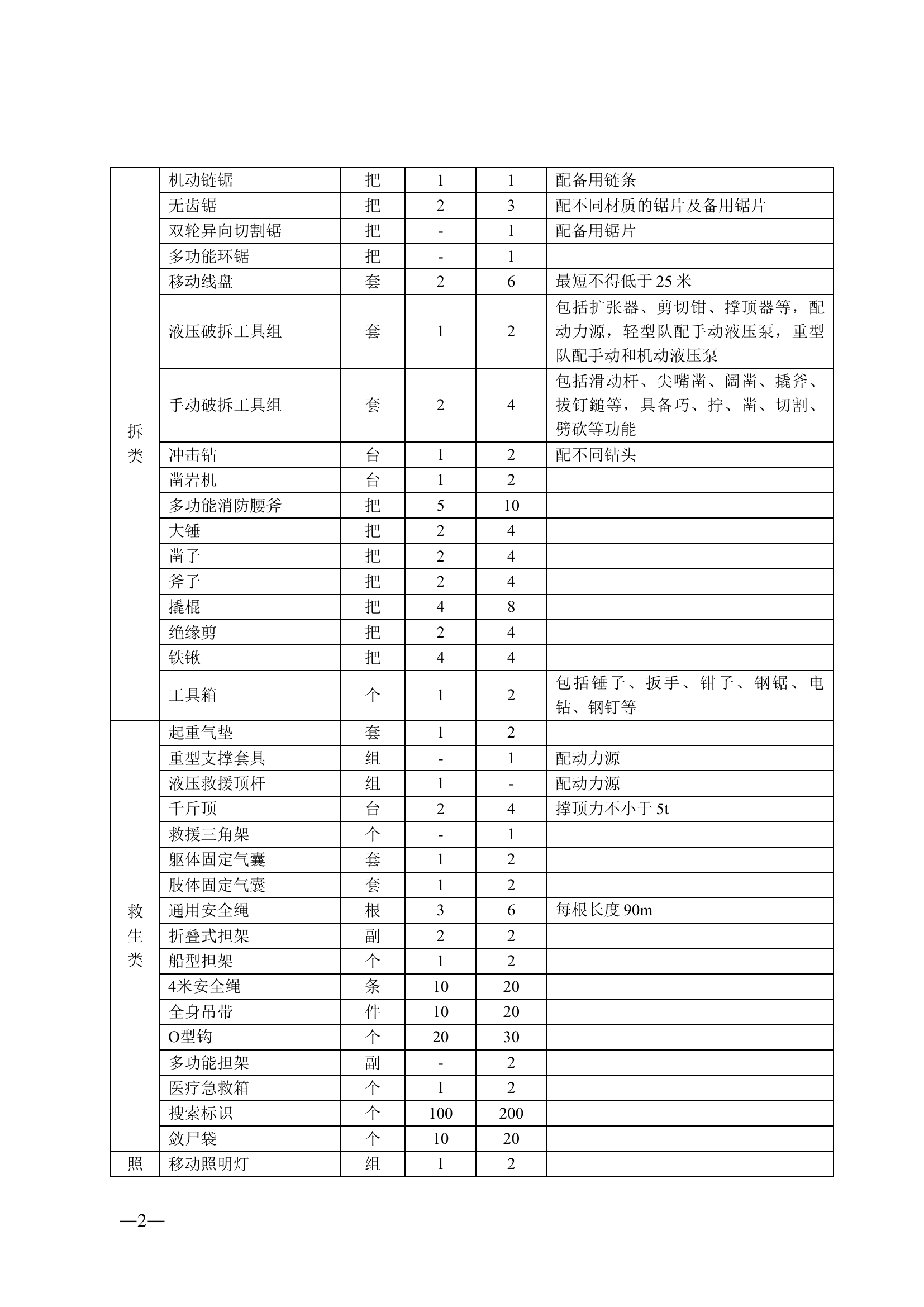 地震救援队人员构成和器材装备配备标准.doc 第2页