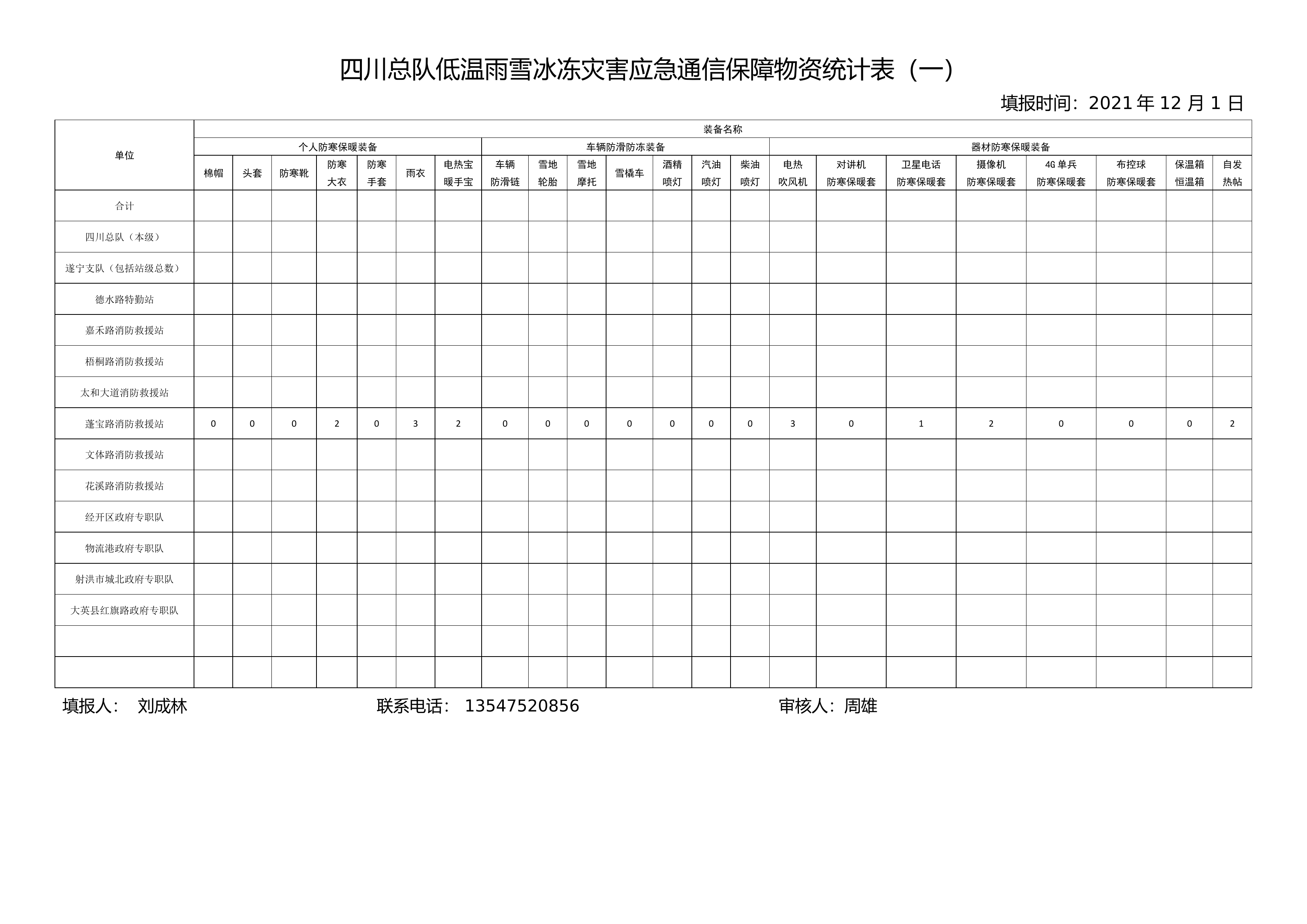 （蓬溪）低温雨雪冰冻灾害应急通信保障物资统计表.docx 第1页