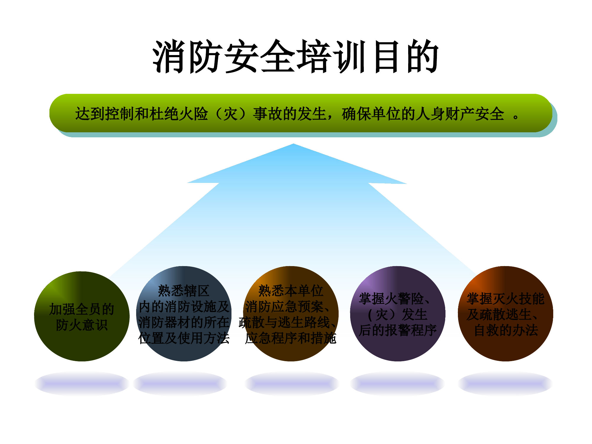 6、消防培训课件.pptx 第2页