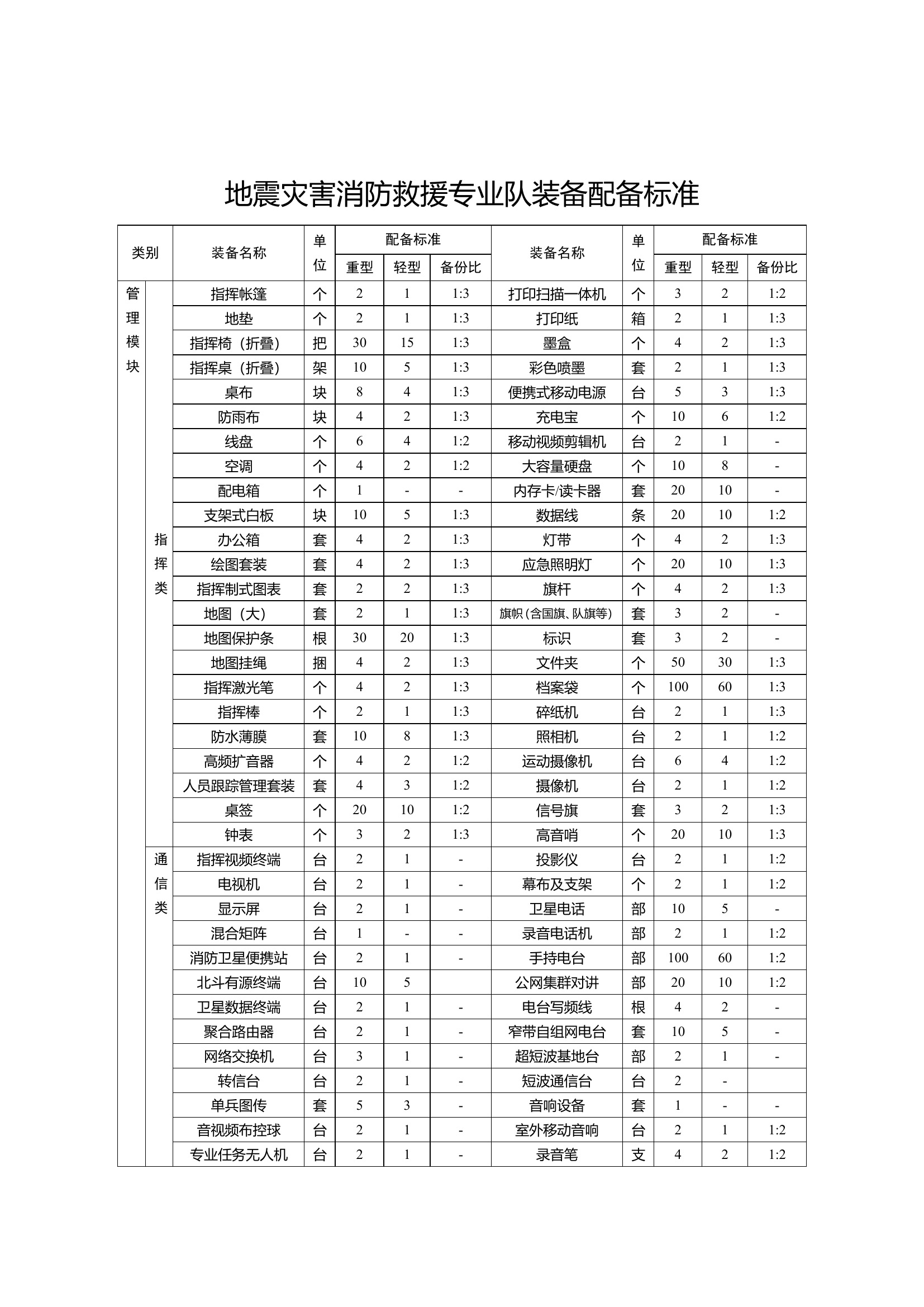 地震专业队装备配备标准.doc 第1页