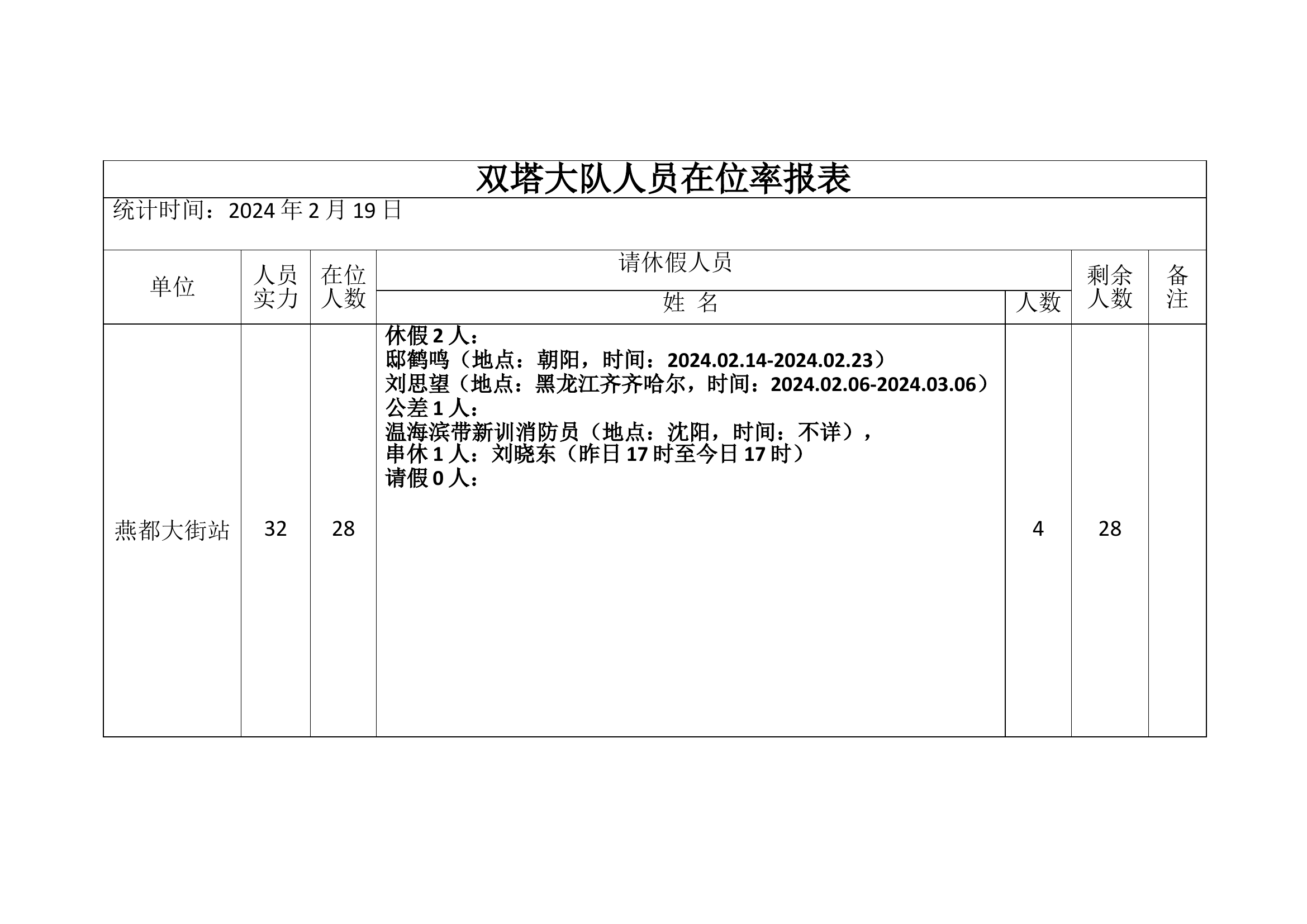 人员在位率报表（2024.2.19).doc 第1页