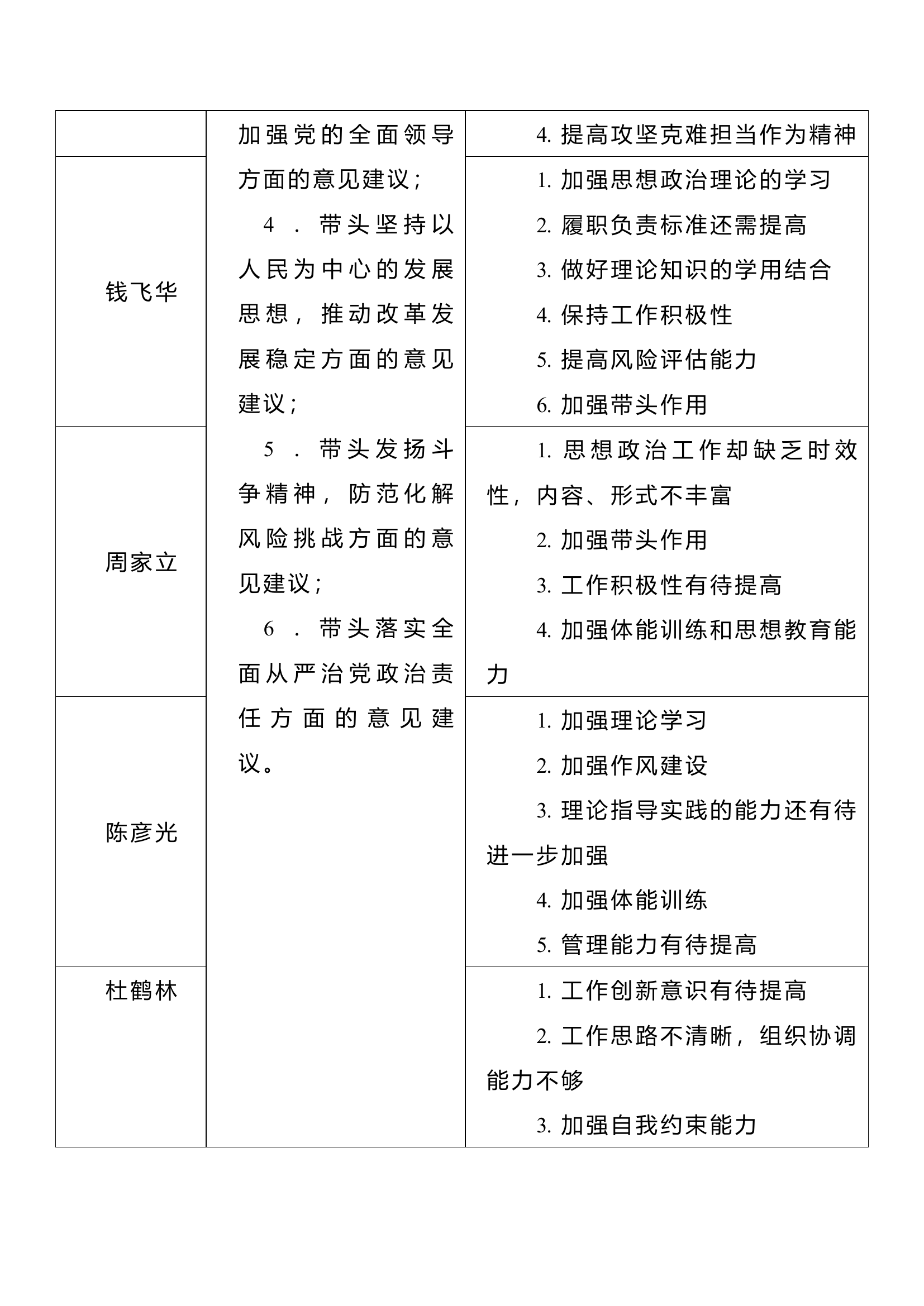大队党委民主生活会意见征求表.doc 第2页