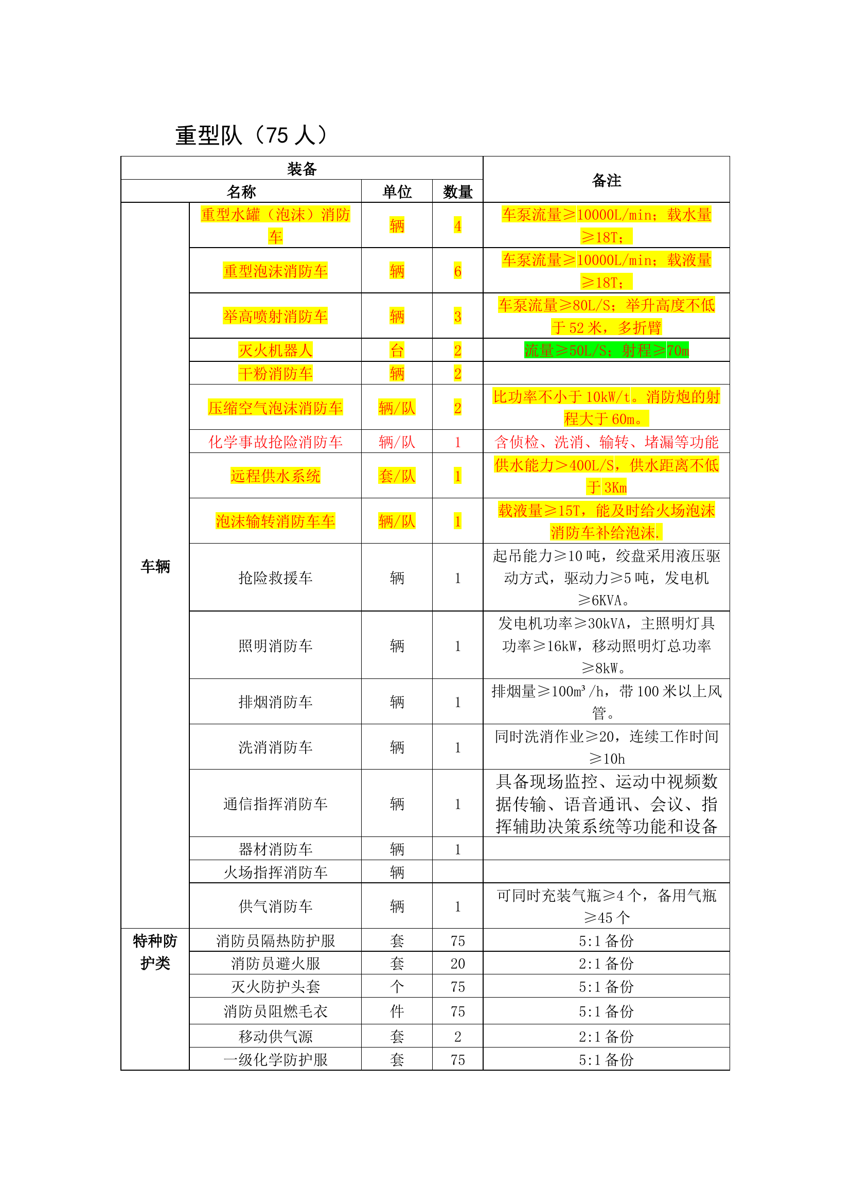 石油化工专业队装备配备标准.docx 第1页