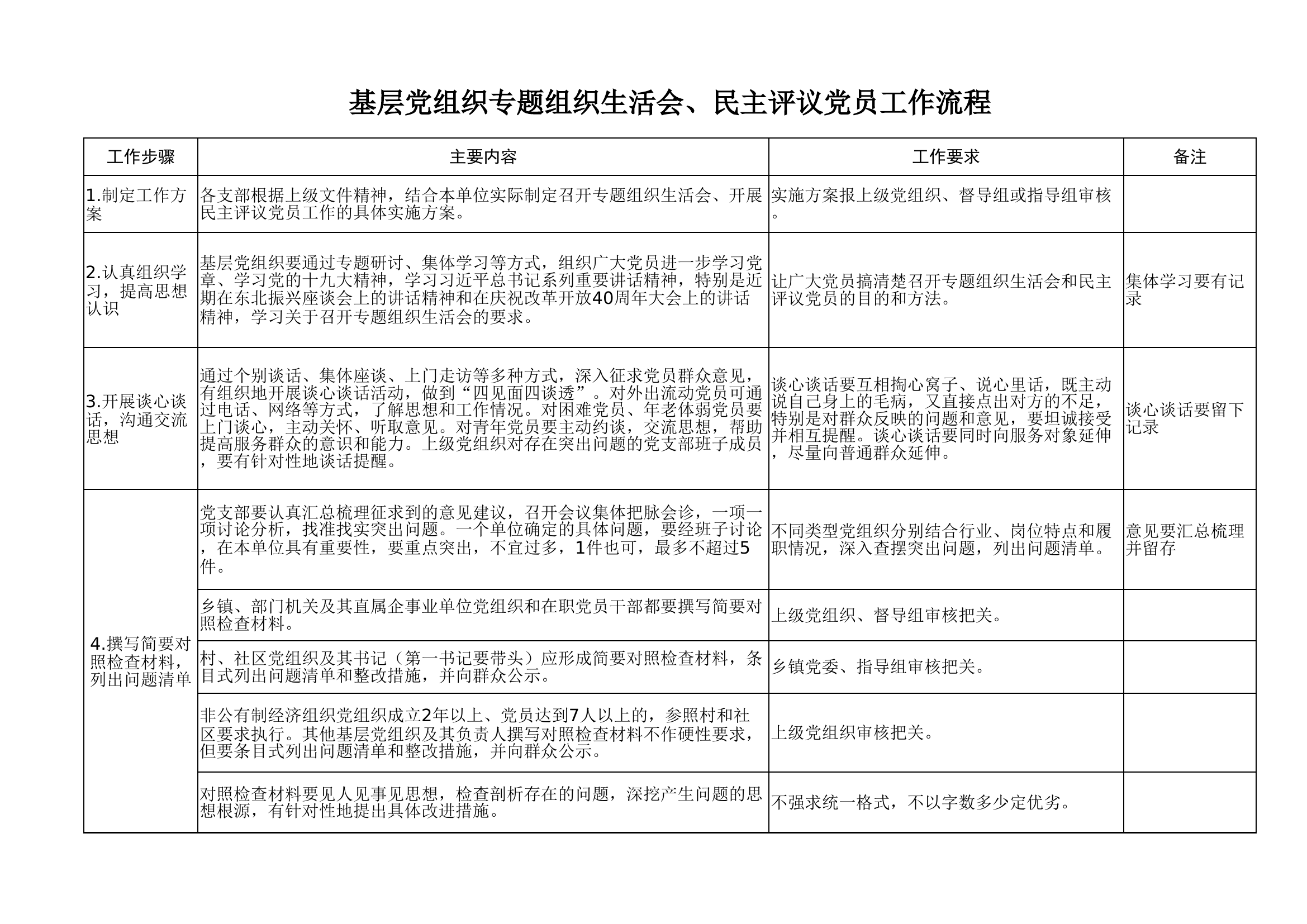 基层党组织专题组织生活会、民主评议党员工作流程.xlsx 第1页